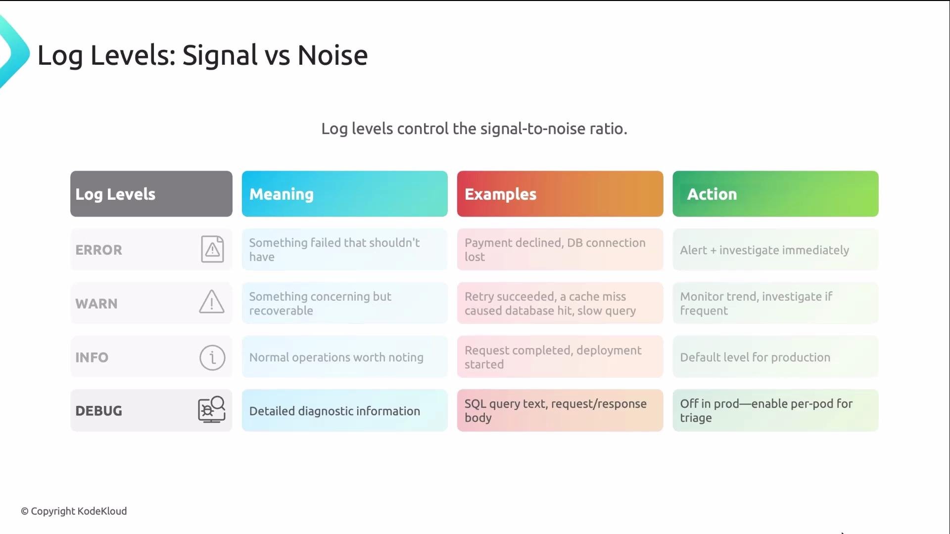The image is a table outlining log levels, their meanings, examples, and actions, comparing signal and noise in logging contexts. It includes levels like ERROR, WARN, INFO, and DEBUG.