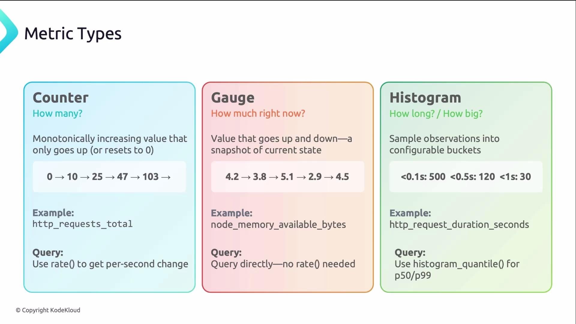The image describes three types of metrics: Counter, Gauge, and Histogram, each explaining their function, example, and query usage.