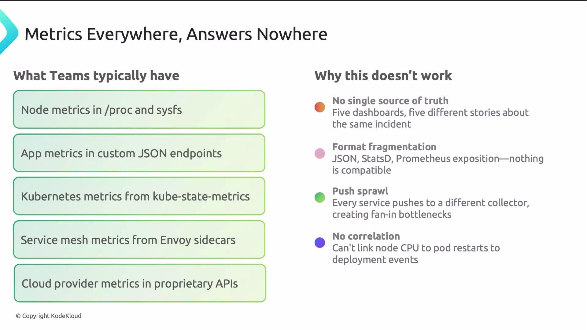 The image outlines common types of metrics teams have and explains why these metrics setups often fail, highlighting issues like lack of a single source of truth, format fragmentation, push sprawl, and lack of correlation.