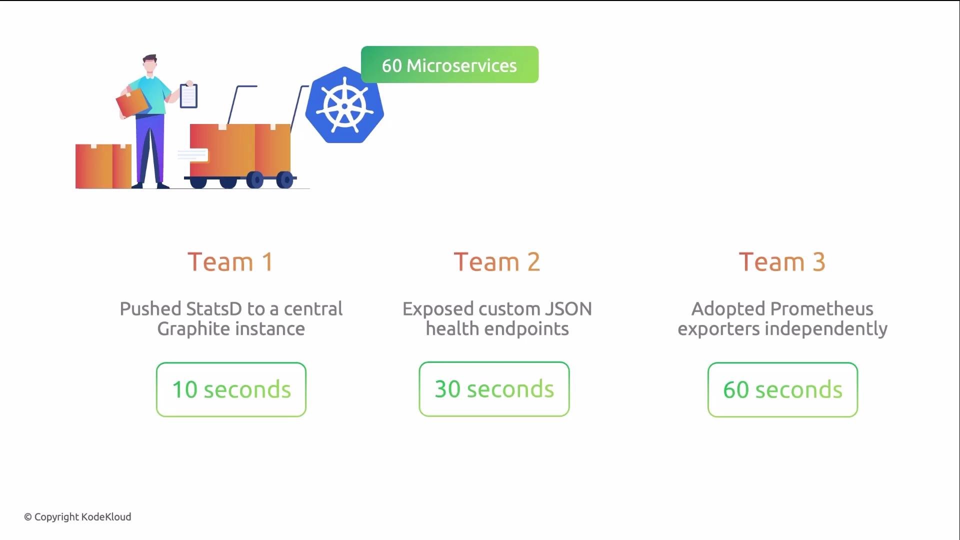 The image illustrates three teams handling microservices, with respective tasks and time taken: Team 1 pushed StatsD to Graphite in 10 seconds, Team 2 exposed JSON endpoints in 30 seconds, and Team 3 adopted Prometheus exporters in 60 seconds.