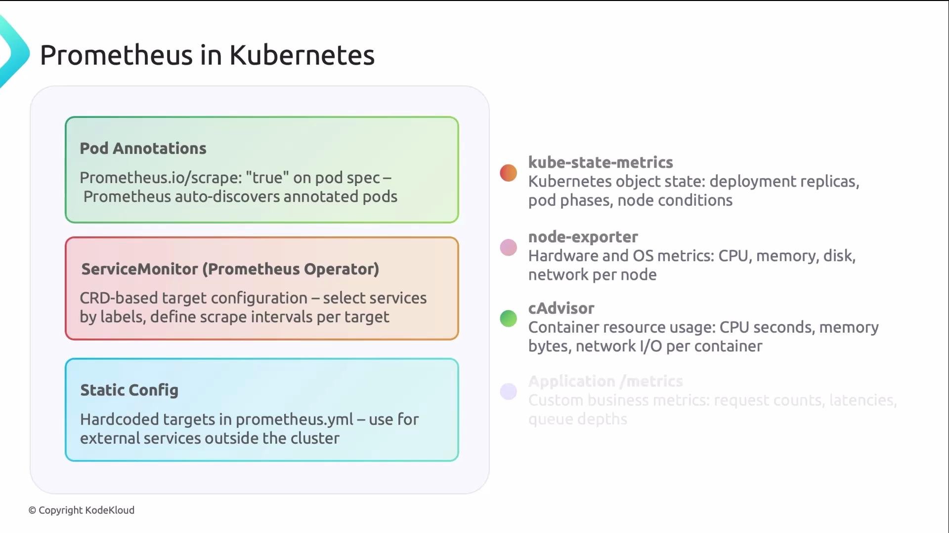 The image provides an overview of integrating Prometheus in Kubernetes, outlining methods such as pod annotations, ServiceMonitor, and static configuration, along with resources like kube-state-metrics, node-exporter, and cAdvisor. It briefly describes each component’s role in monitoring metrics within Kubernetes clusters.