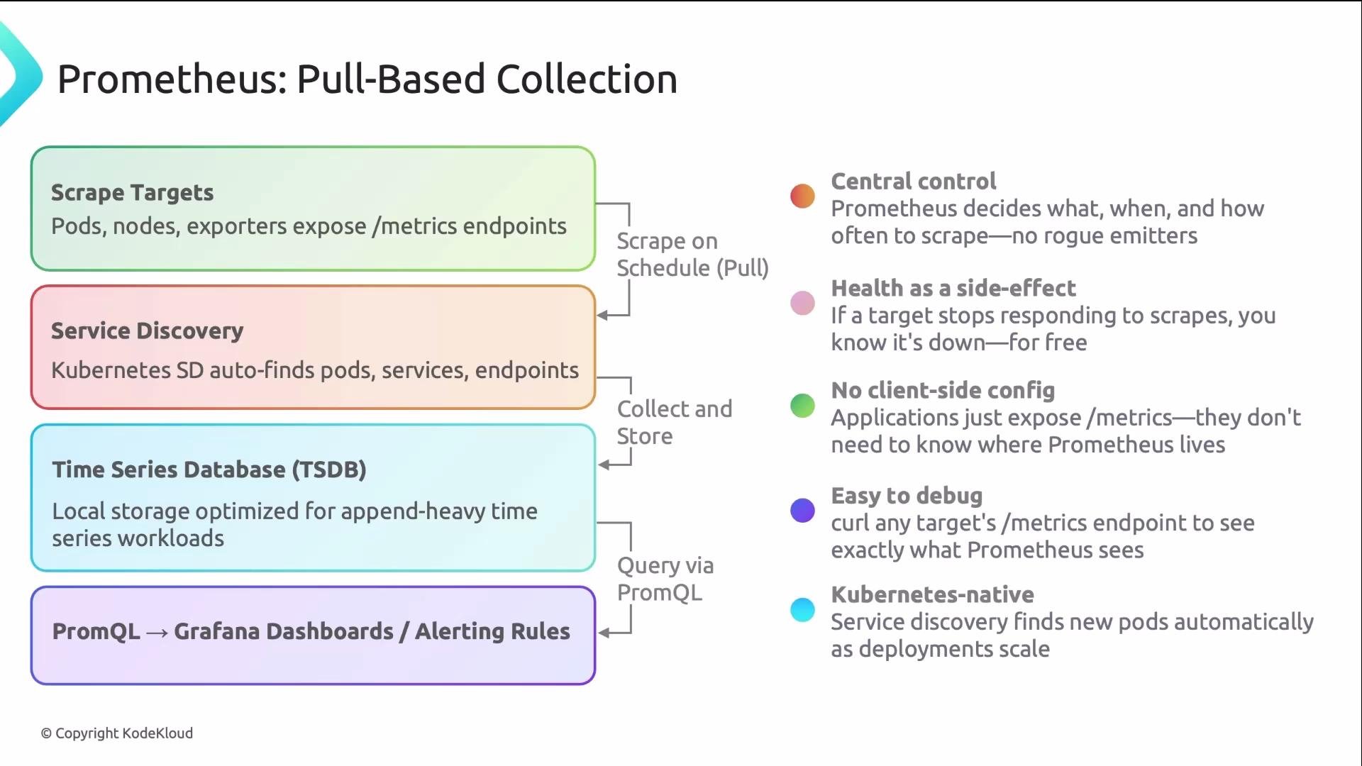 The image is a diagram explaining Prometheus' pull-based collection process, highlighting components like scrape targets, service discovery, time series database, and PromQL. It also lists benefits such as central control, health monitoring, no client-side configuration, ease of debugging, and Kubernetes-native features.