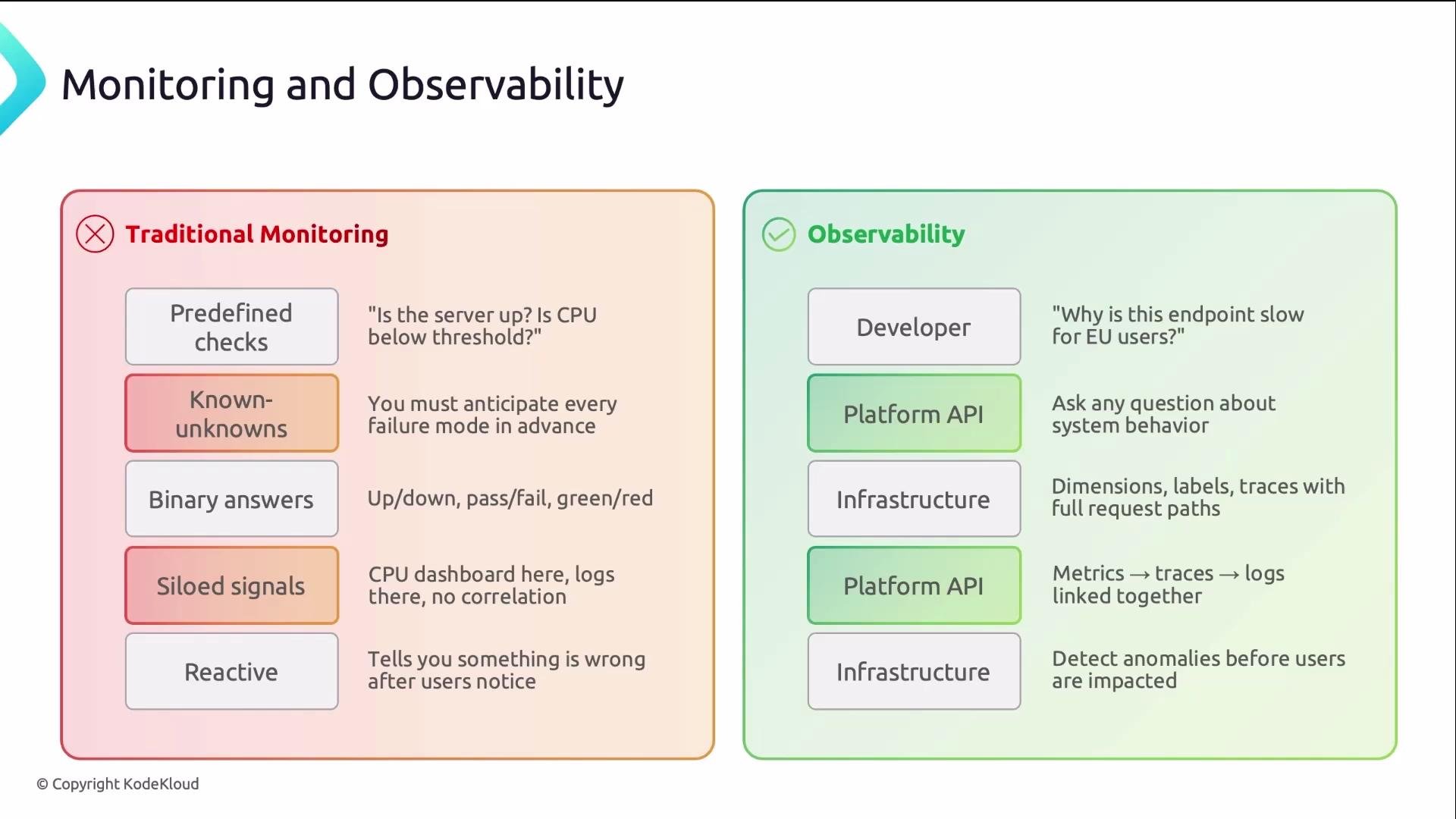 The image compares traditional monitoring with observability, highlighting aspects like predefined checks, binary answers, and reactive approaches for monitoring versus more dynamic, exploratory, and proactive characteristics in observability.