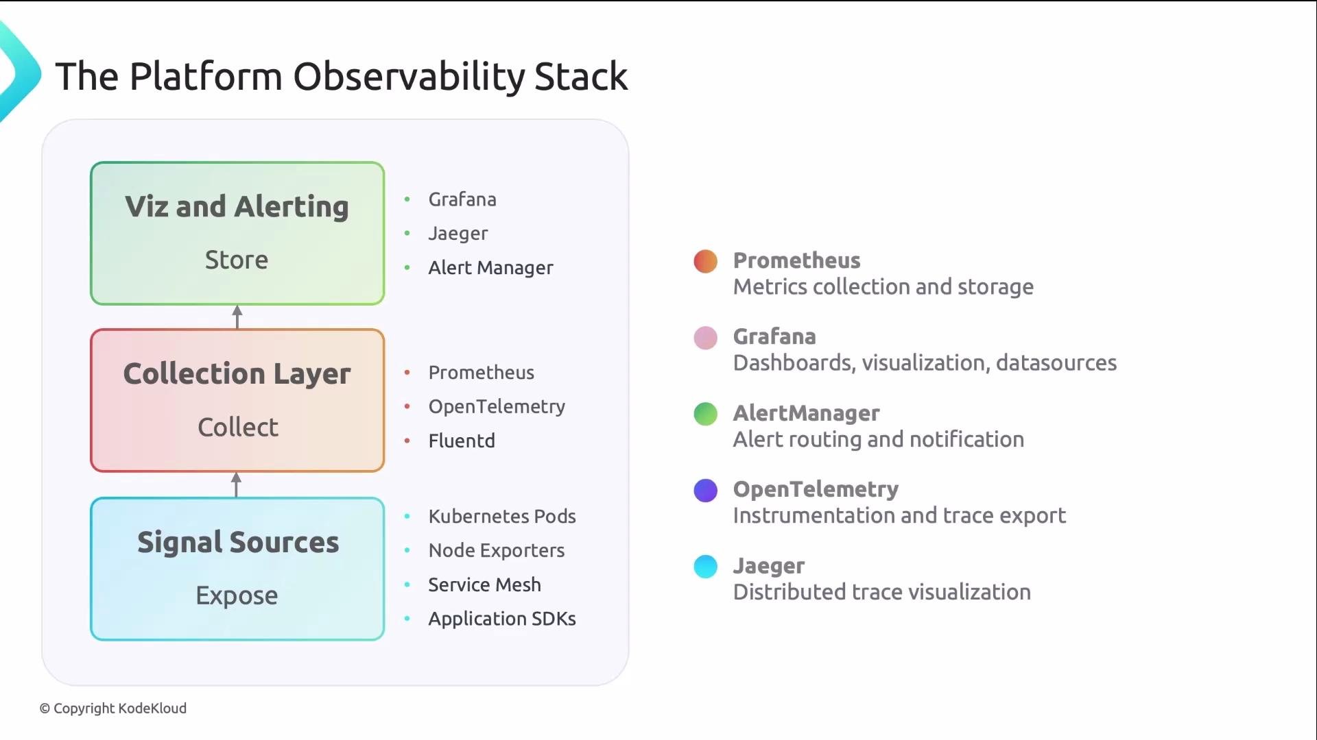 The image illustrates "The Platform Observability Stack," detailing components like Signal Sources, Collection Layer, and Viz and Alerting, along with tools such as Grafana, Prometheus, and OpenTelemetry.