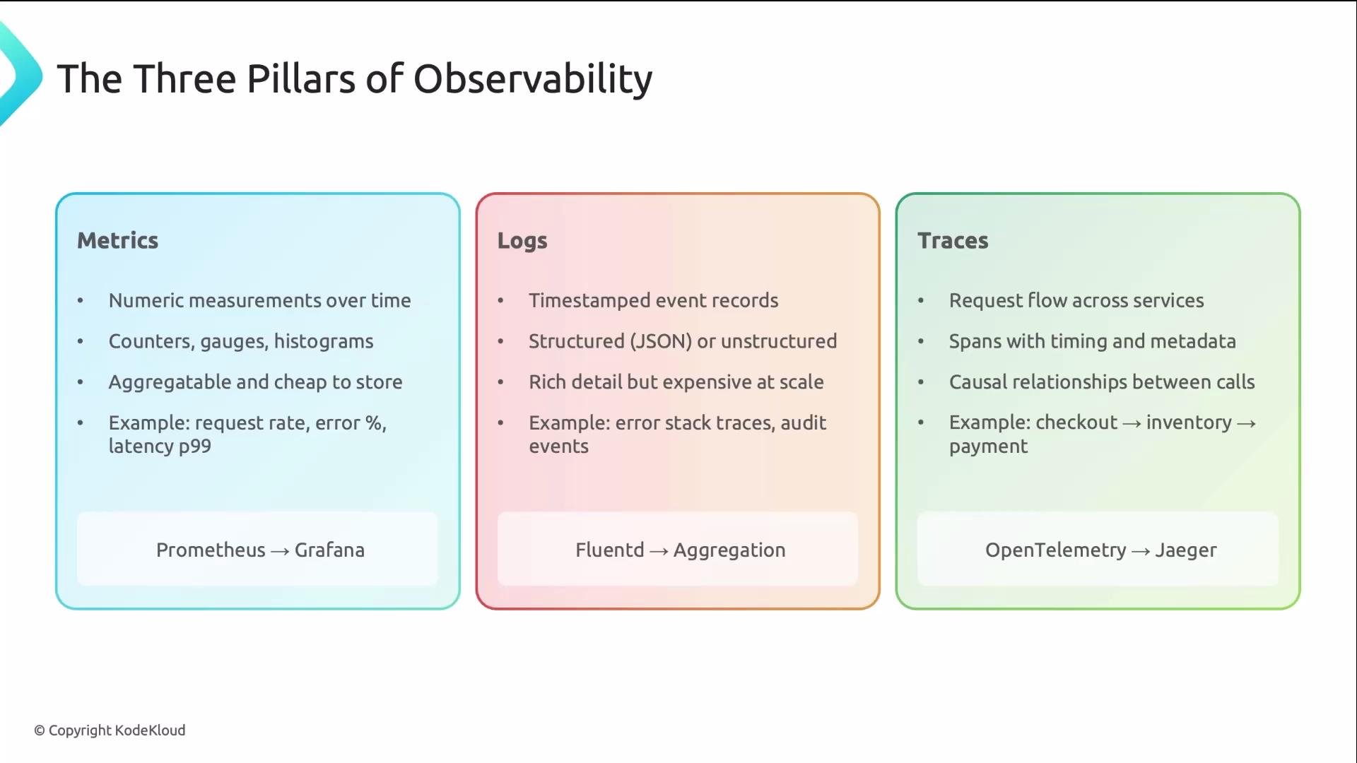 The image outlines "The Three Pillars of Observability": Metrics, Logs, and Traces, describing their characteristics and providing examples of tools associated with each.