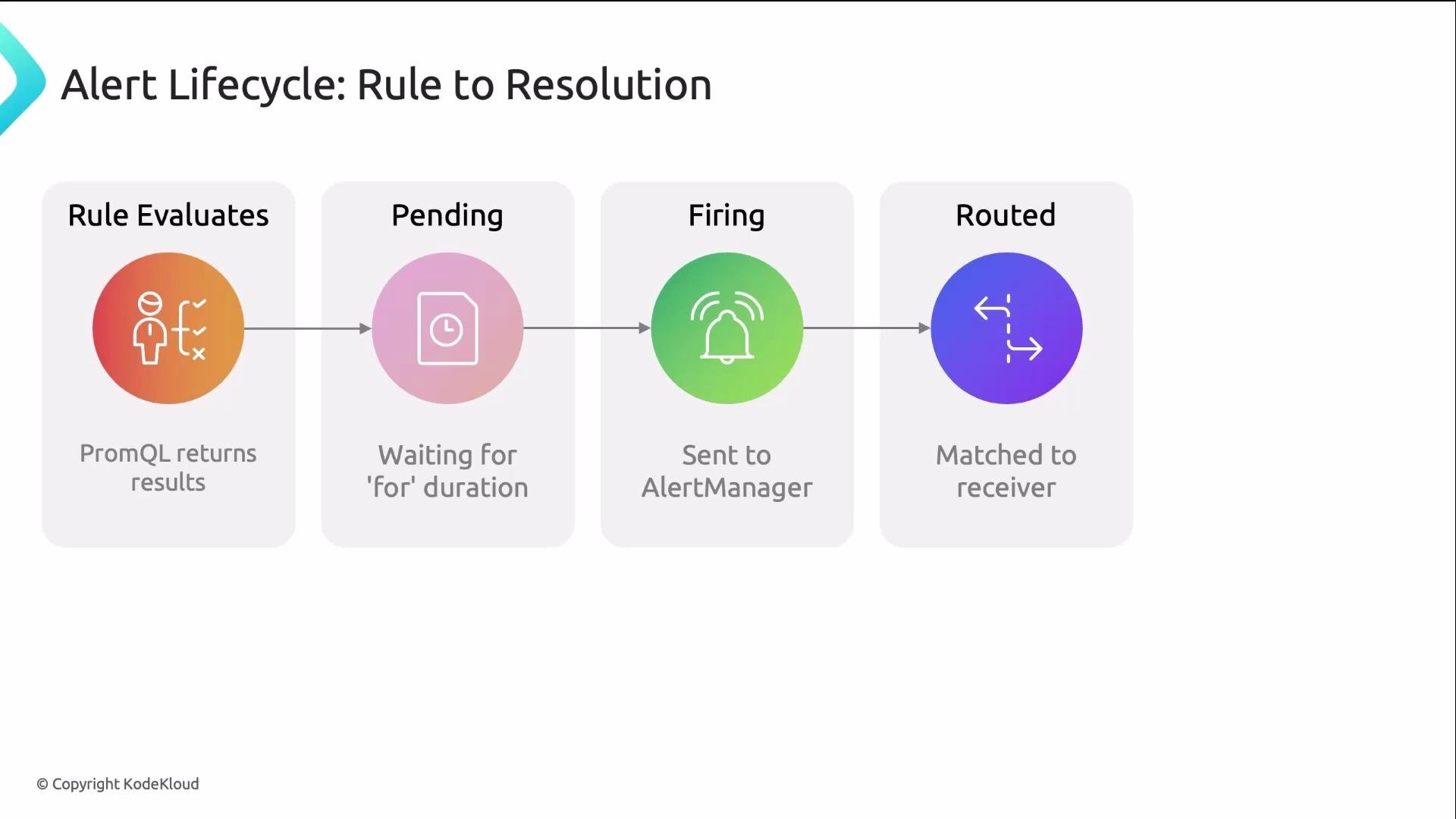 The image is a visual representation of the alert lifecycle from rule evaluation to resolution, including stages like rule evaluation, pending, firing, and routed. Each stage is described with a brief explanation, such as "PromQL returns results" and "Matched to receiver."