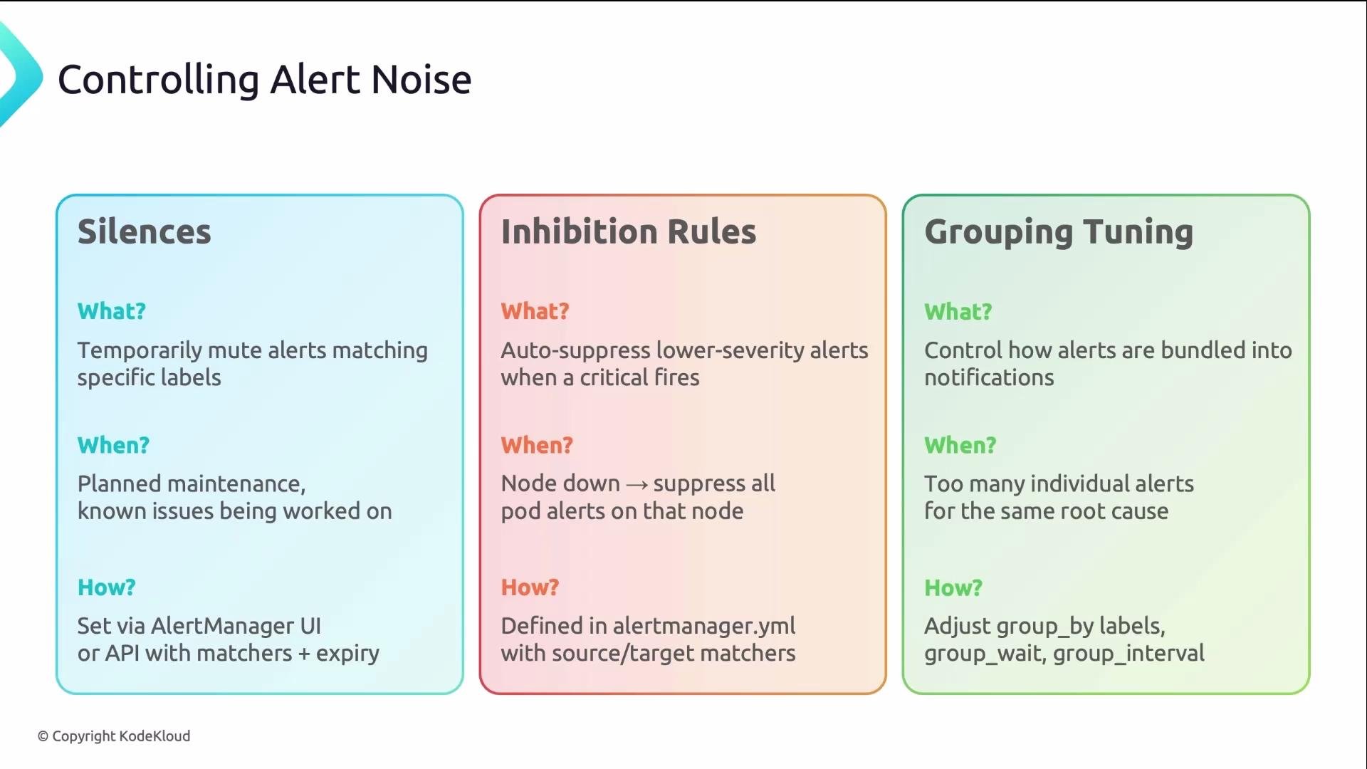 The image provides strategies for controlling alert noise, featuring "Silences," "Inhibition Rules," and "Grouping Tuning," each with explanations on what they are, when to use them, and how to implement them.