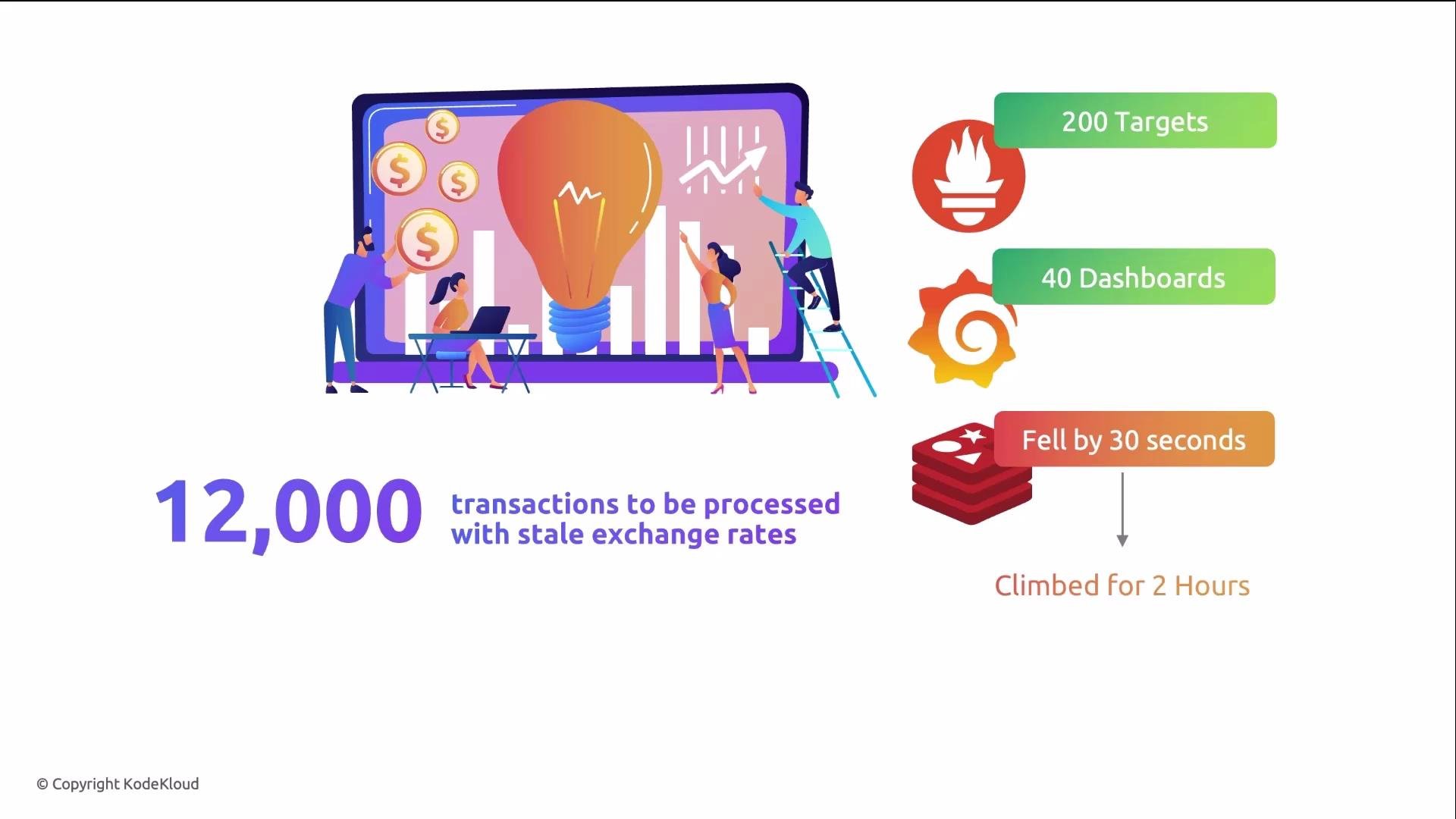 The image depicts a business concept with people analyzing charts on a screen, representing 12,000 transactions processed with stale exchange rates. It includes metrics of 200 targets and 40 dashboards, and notes about processing times related to a database system.