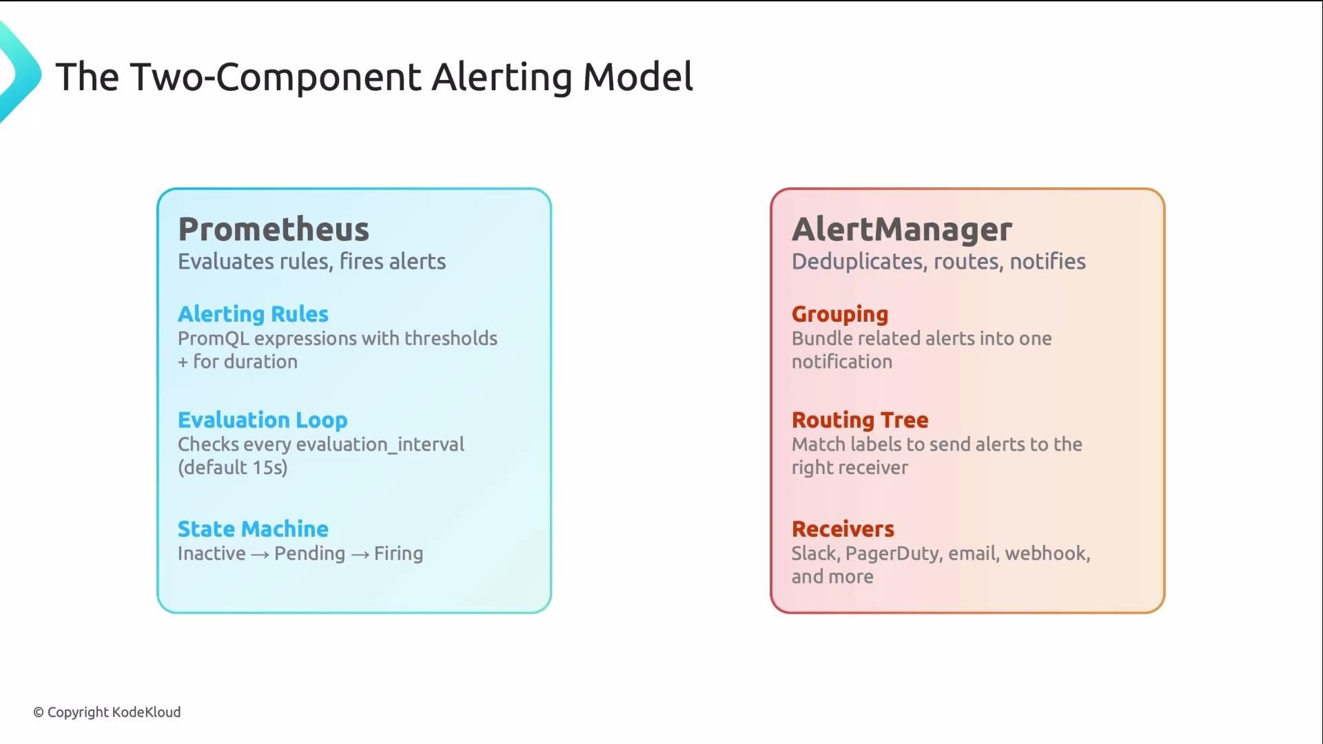The image illustrates the Two-Component Alerting Model, featuring Prometheus for evaluating rules and firing alerts, and AlertManager for deduplicating, routing, and notifying alerts.