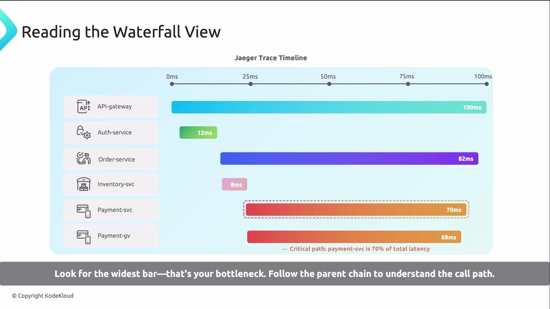 The image is a waterfall chart illustrating the timeline of different services in a Jaeger trace, highlighting API-gateway, Auth-service, Order-service, Inventory-svc, Payment-svc, and Payment-gv with their respective latencies. A note indicates that the payment-svc is a critical path, making up 70% of the total latency.