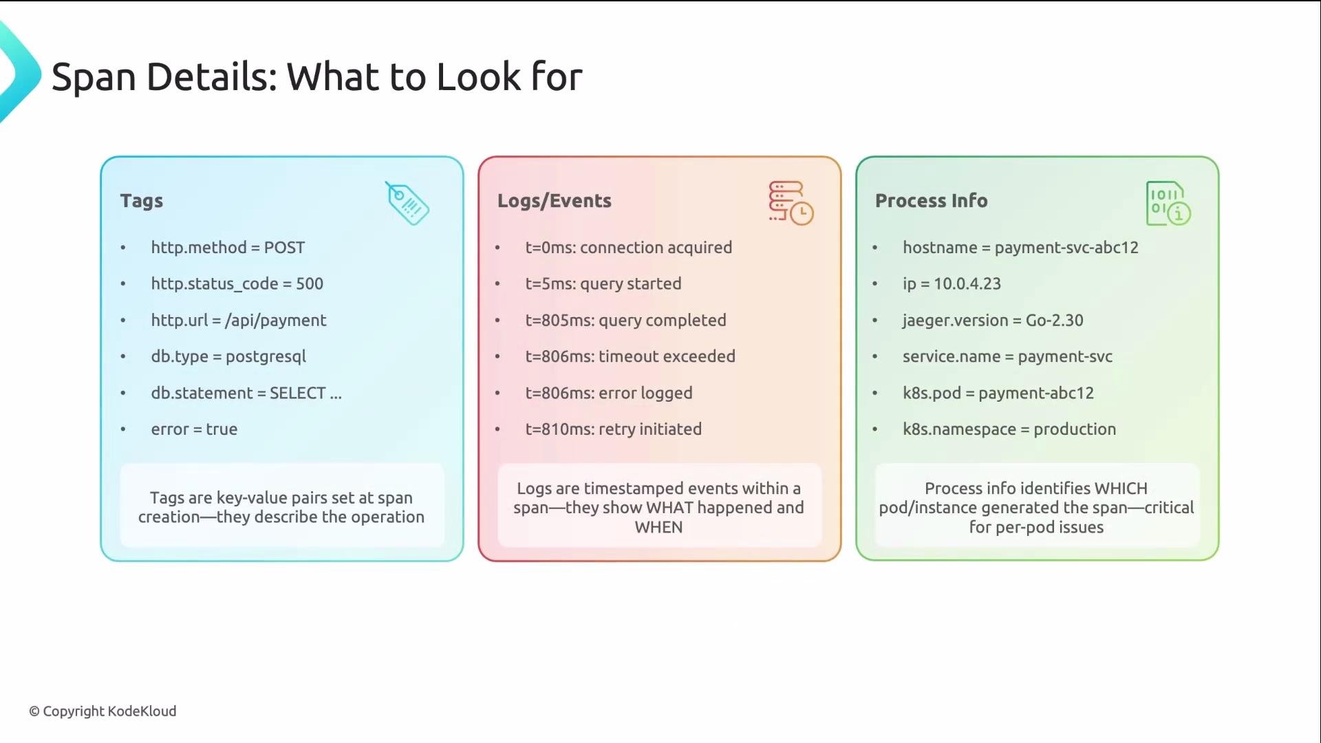 The image provides details of what to look for in span data, including tags, logs/events, and process information related to an operation, such as HTTP method, status code, timestamps of key events, and process identifiers.