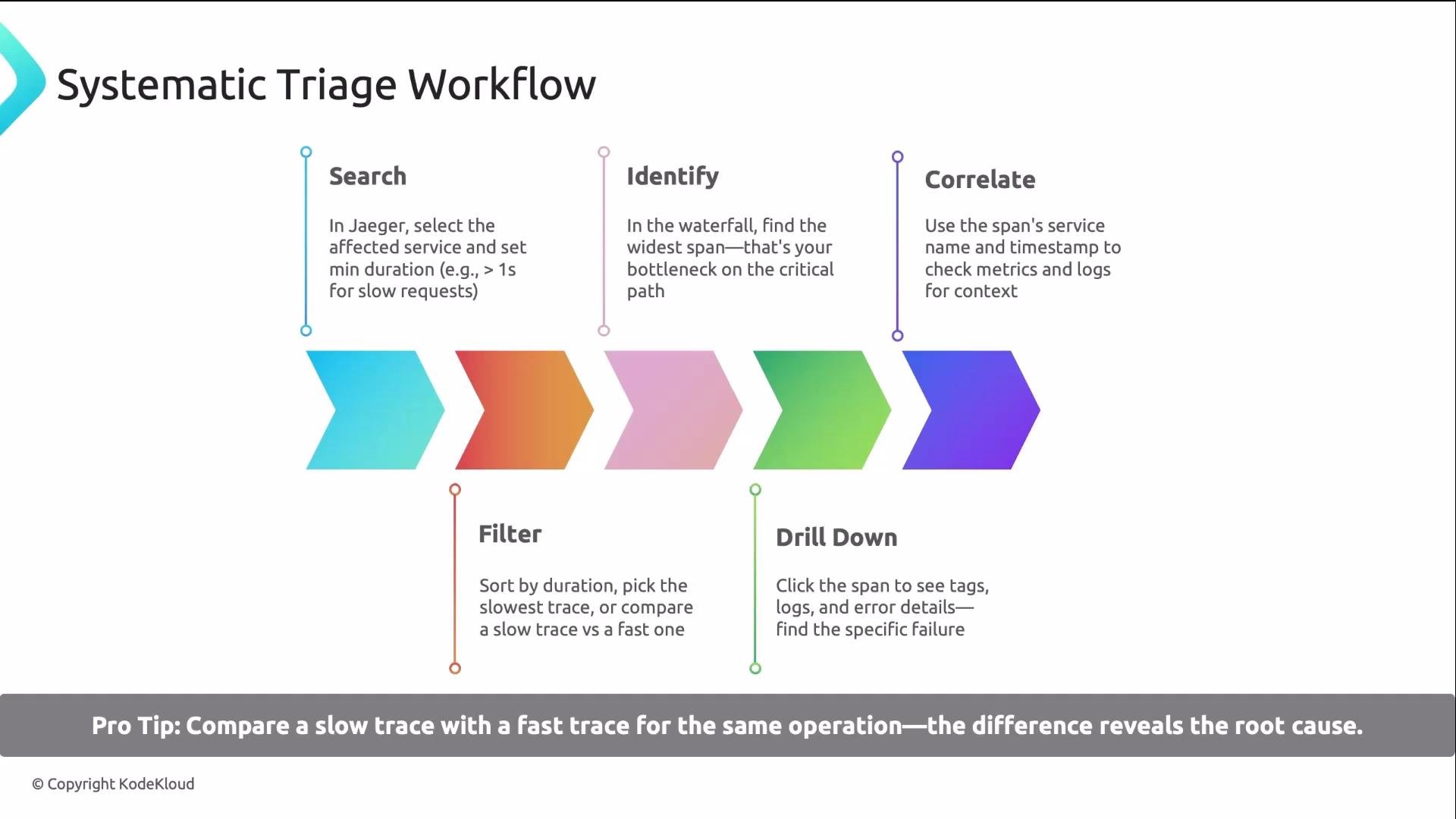 The image illustrates a "Systematic Triage Workflow" process, detailing steps such as Search, Identify, Correlate, Filter, and Drill Down for analyzing and troubleshooting service requests. It includes a pro tip about comparing slow and fast traces to identify root causes.