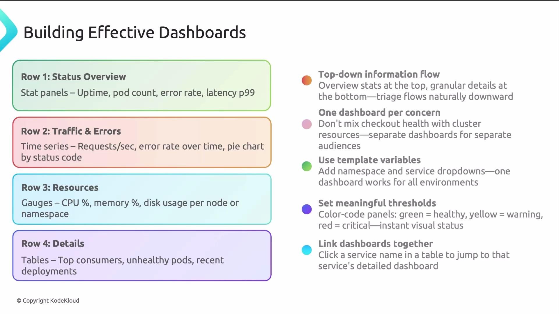 The image is a guide on building effective dashboards, outlining four rows: Status Overview, Traffic & Errors, Resources, and Details, with tips on information flow, template variables, thresholds, and linking dashboards.