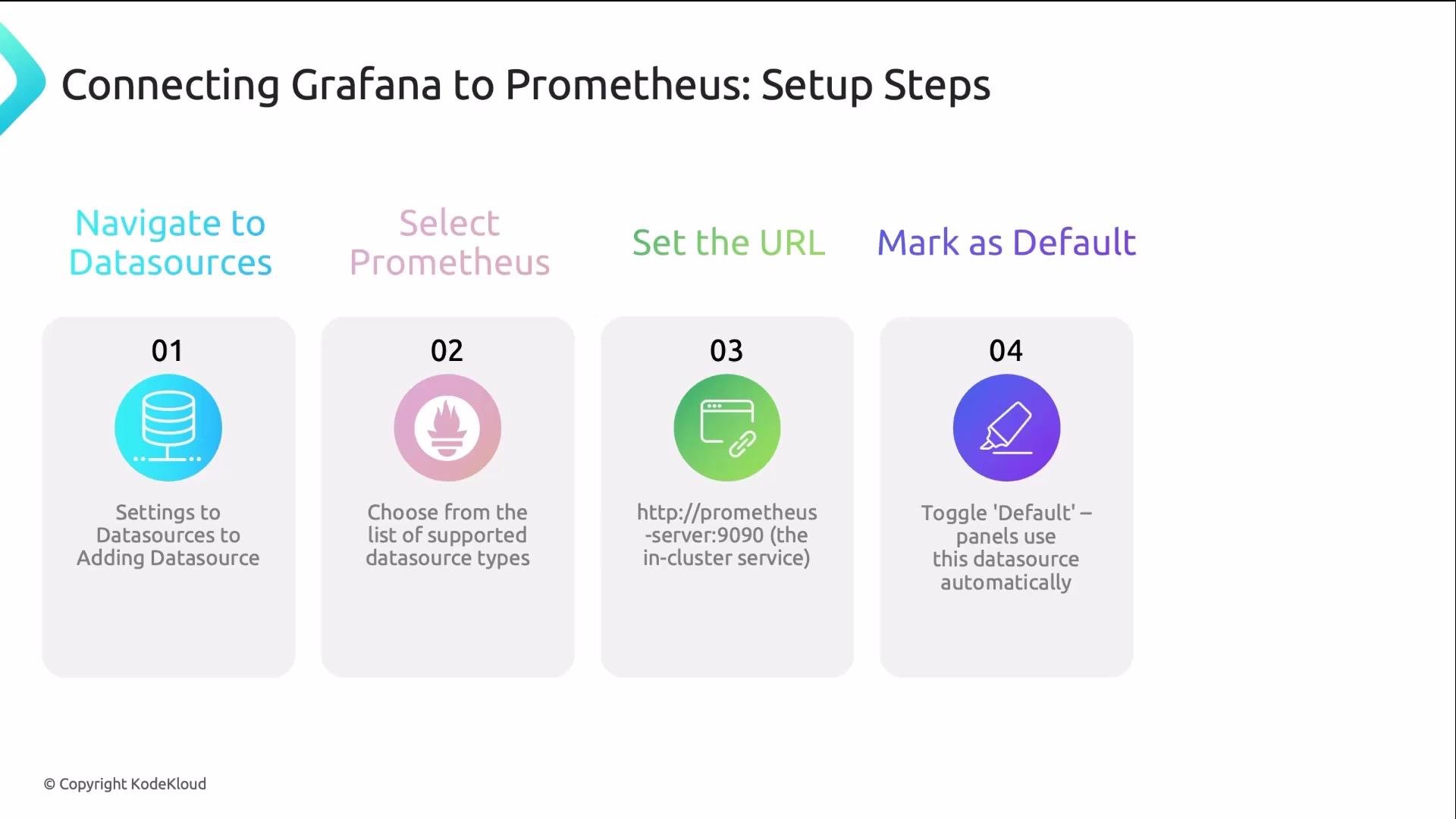 The image outlines steps for connecting Grafana to Prometheus, including navigating to datasources, selecting Prometheus, setting the URL, and marking it as default.
