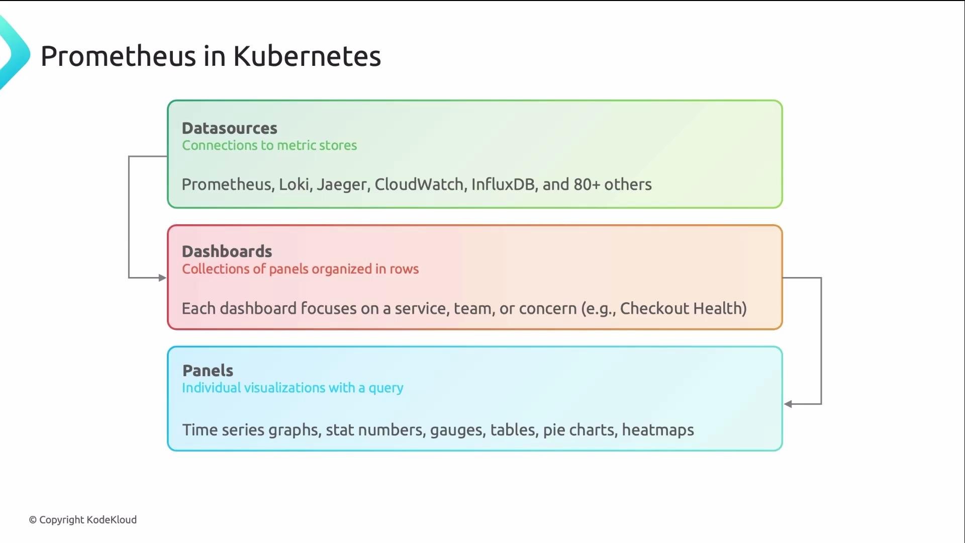The image describes the components for using Prometheus in Kubernetes, illustrating the relationships between datasources, dashboards, and panels. It specifies datasources like Prometheus and CloudWatch, dashboards focusing on specific services, and panels for visualizations like graphs and charts.