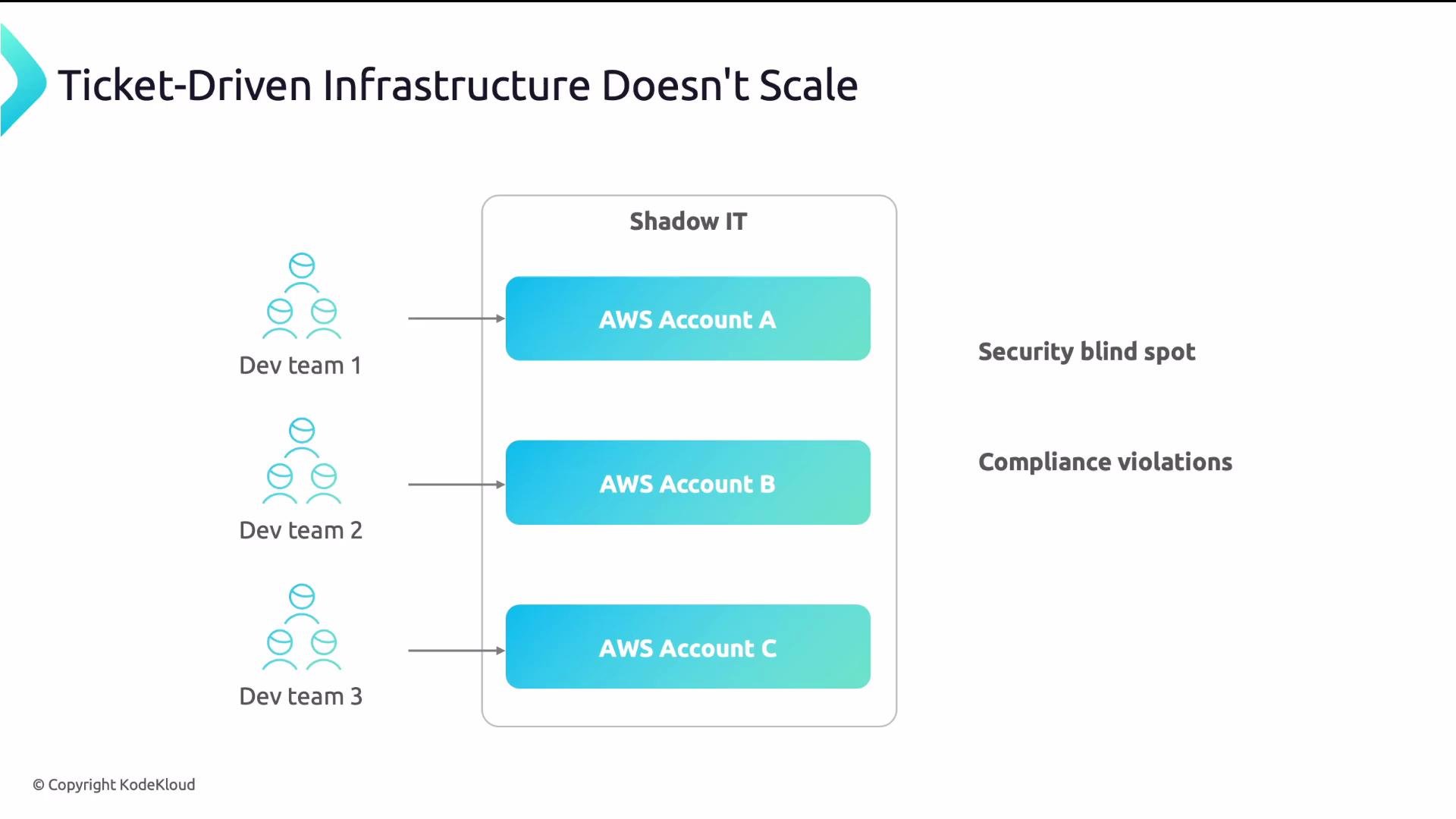 The image illustrates how different development teams manage multiple AWS accounts under the concept of "Shadow IT," highlighting security blind spots and compliance violations.