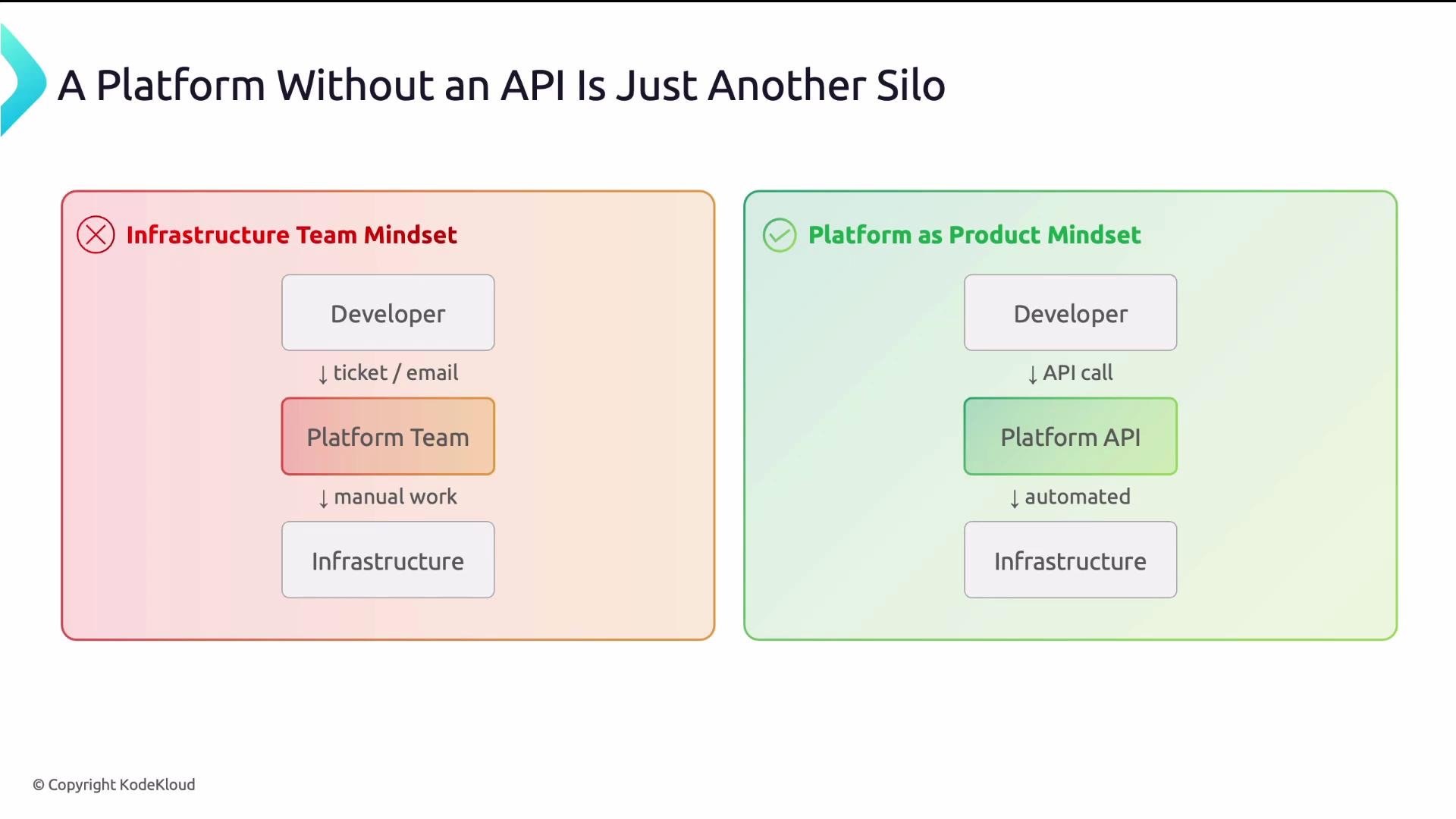 The image compares two mindsets: the "Infrastructure Team Mindset" involves manual communication and work via tickets/emails, while the "Platform as Product Mindset" emphasizes automation through API calls.