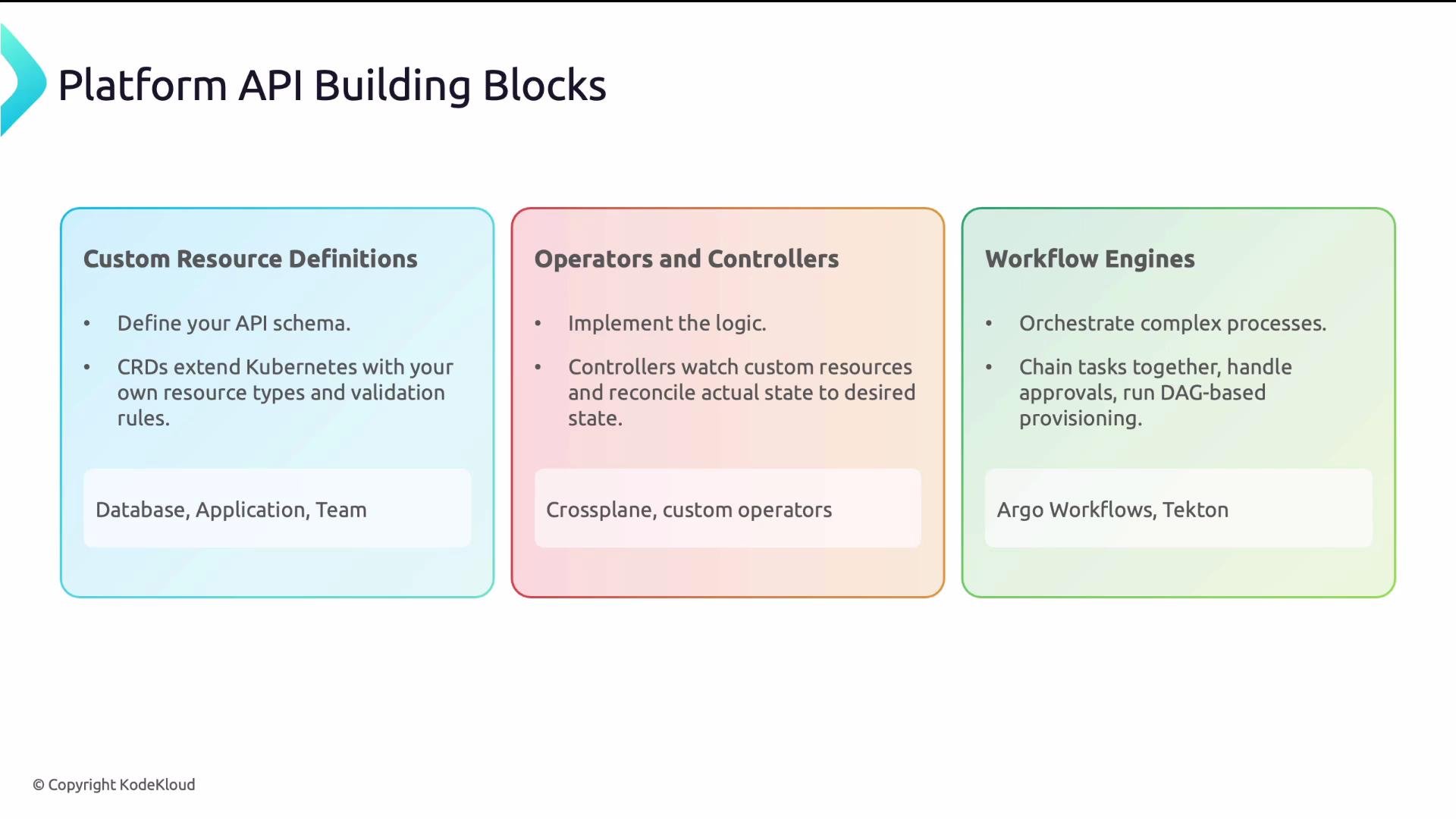 The image illustrates the building blocks of a platform API, covering Custom Resource Definitions, Operators and Controllers, and Workflow Engines, with examples and brief descriptions for each.