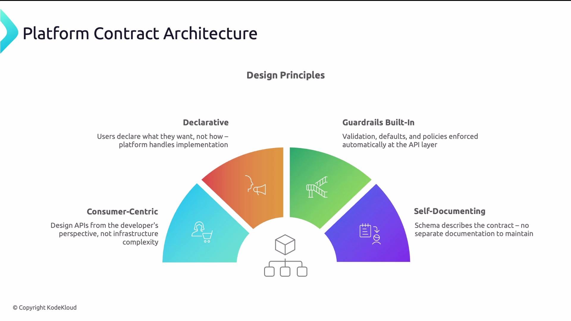 The image illustrates design principles for a "Platform Contract Architecture," which include being consumer-centric, declarative, having built-in guardrails, and being self-documenting. Each principle is represented with a unique icon and brief description.