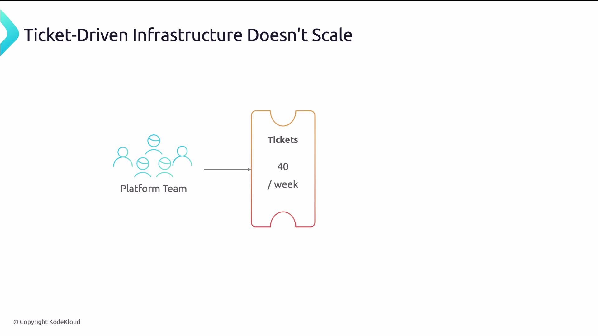 The image highlights that a platform team processes 40 tickets per week, implying that ticket-driven infrastructure is not scalable.