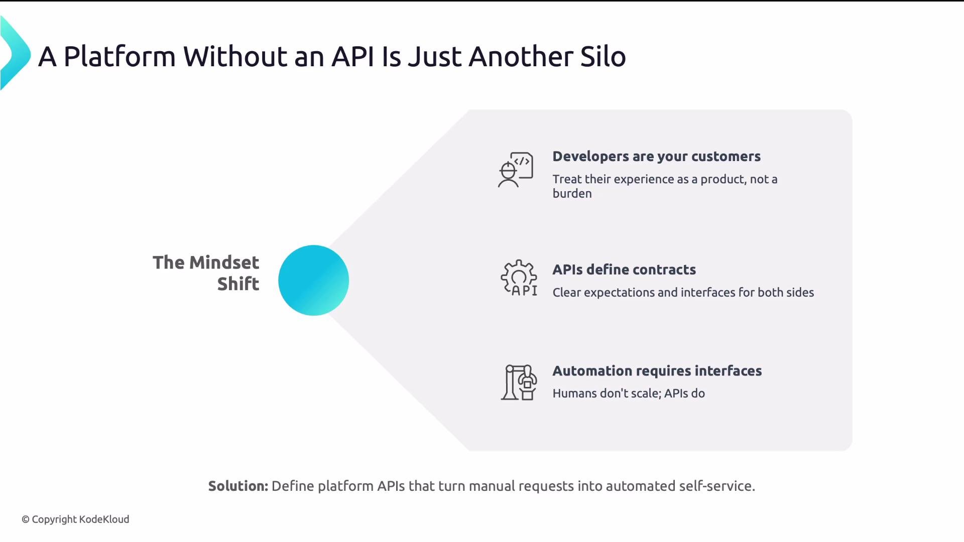 The image is a graphic titled "A Platform Without an API Is Just Another Silo," emphasizing the importance of APIs through points on developers, contracts, and automation. The solution suggested is defining platform APIs to automate self-service.