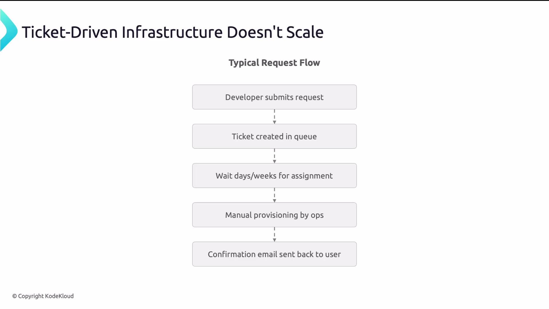 The image illustrates the typical request flow in a ticket-driven infrastructure, highlighting a process from submission to confirmation with potential delays. It suggests that this approach doesn't scale effectively.