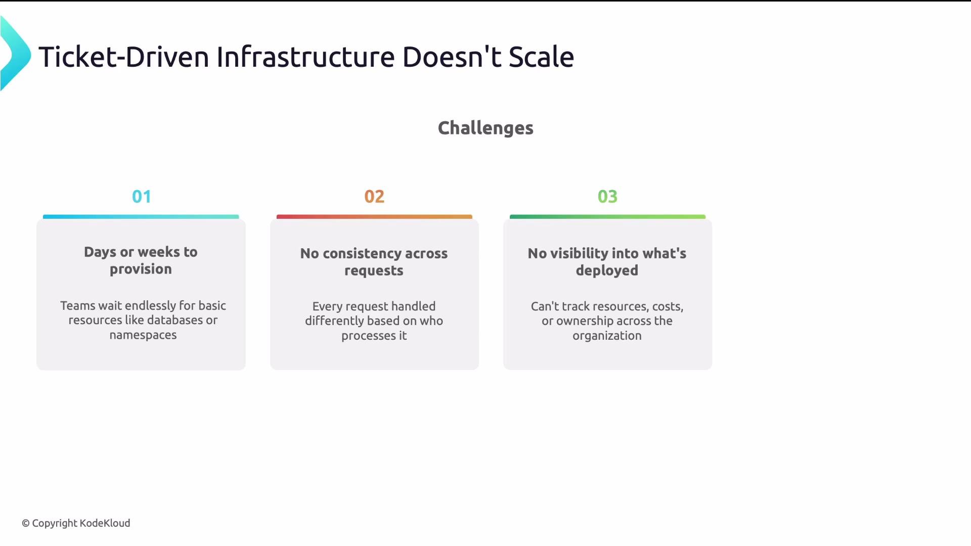 The image outlines challenges with ticket-driven infrastructure, highlighting issues such as long provisioning times, inconsistency in handling requests, and lack of visibility into deployments.