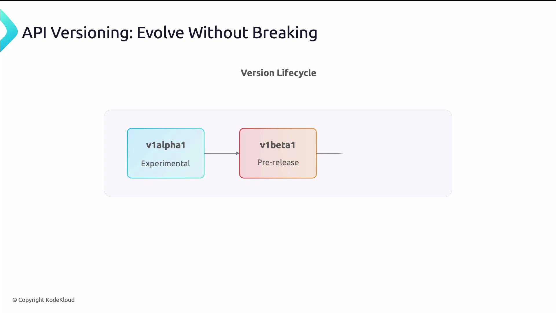 The image shows a version lifecycle diagram for API versioning, transitioning from an experimental stage "v1alpha1" to a pre-release stage "v1beta1."
