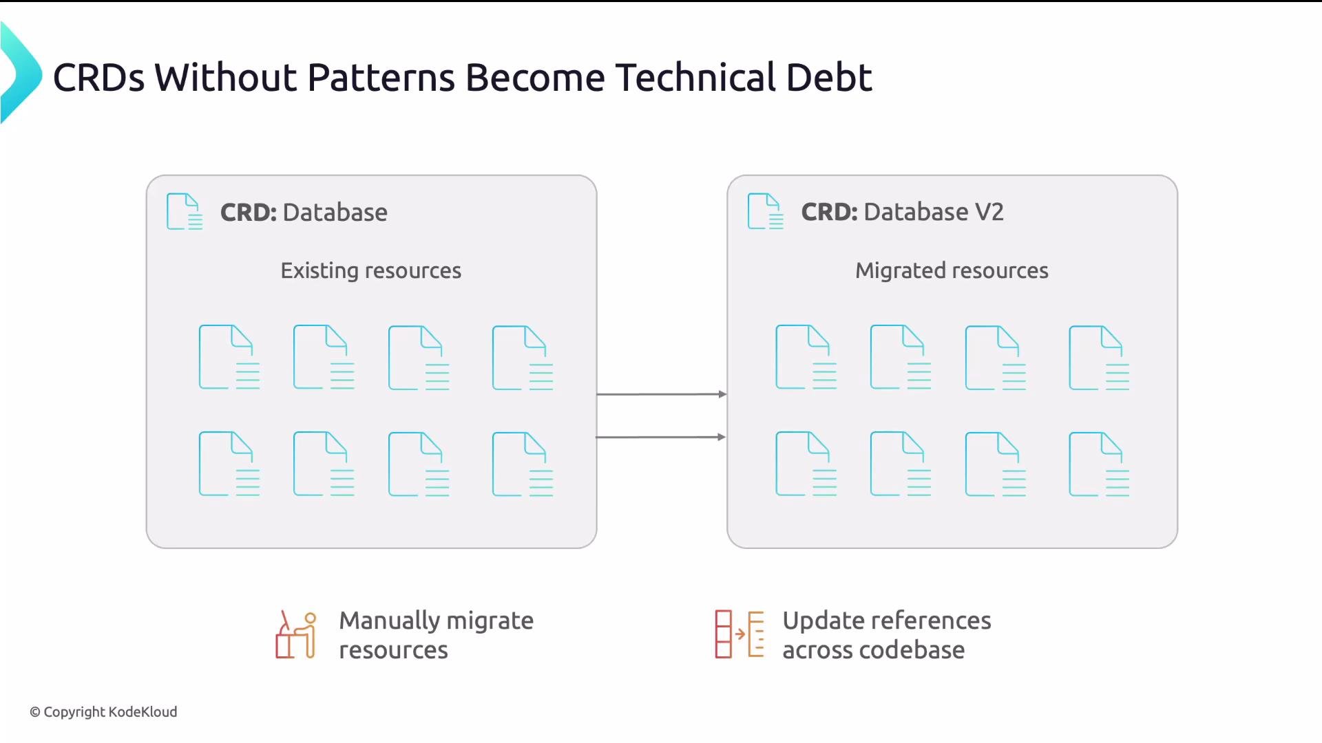 The image illustrates the concept of CRDs (Custom Resource Definitions) transitioning from an existing database to Database V2, highlighting the need for manual migration of resources and updating references across the codebase to avoid technical debt.