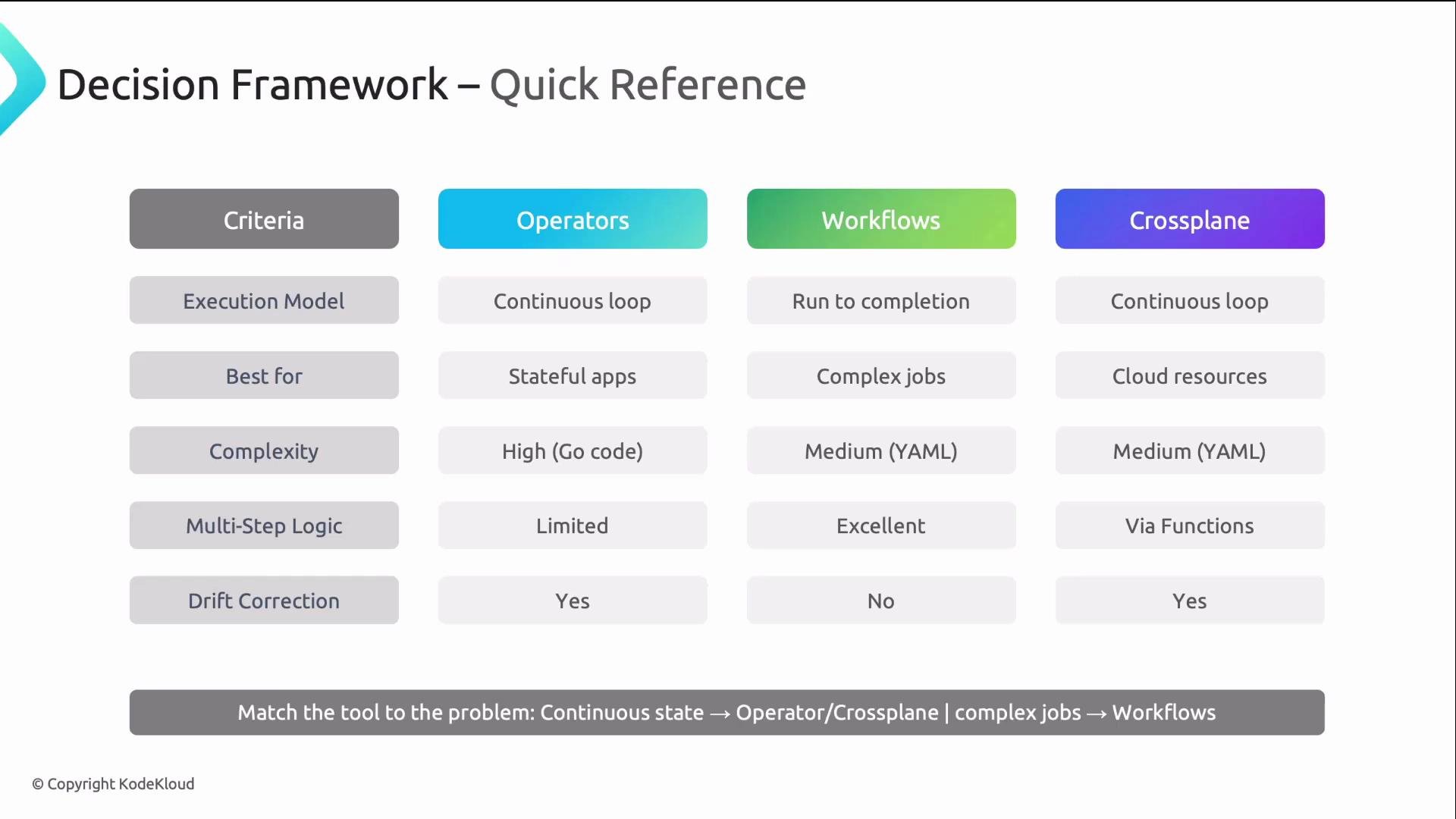 The image is a quick reference chart for a decision framework comparing Operators, Workflows, and Crossplane based on criteria such as execution model, best use cases, complexity, multi-step logic, and drift correction.