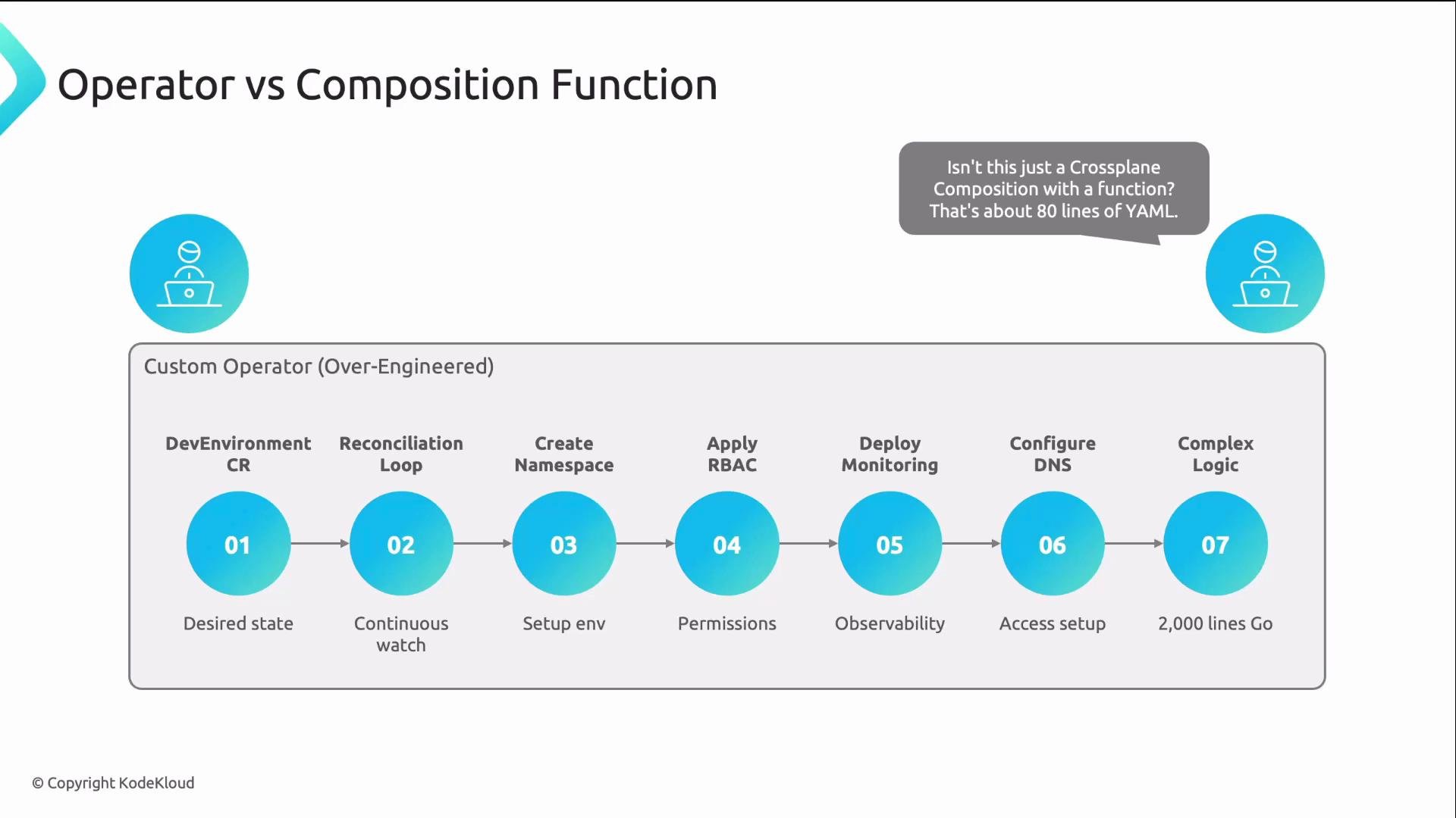 The image contrasts an "Operator vs Composition Function," highlighting an over-engineered custom operator with a seven-step process, including DevEnvironment CR, Reconciliation Loop, and more, alongside a speech bubble referencing Crossplane Composition with YAML.