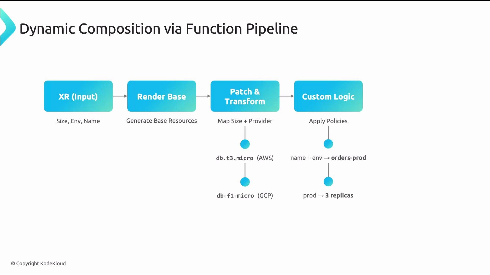 The image depicts a function pipeline for dynamic composition, consisting of four stages: XR (Input), Render Base, Patch & Transform, and Custom Logic, each with specific tasks such as generating resources and applying policies.