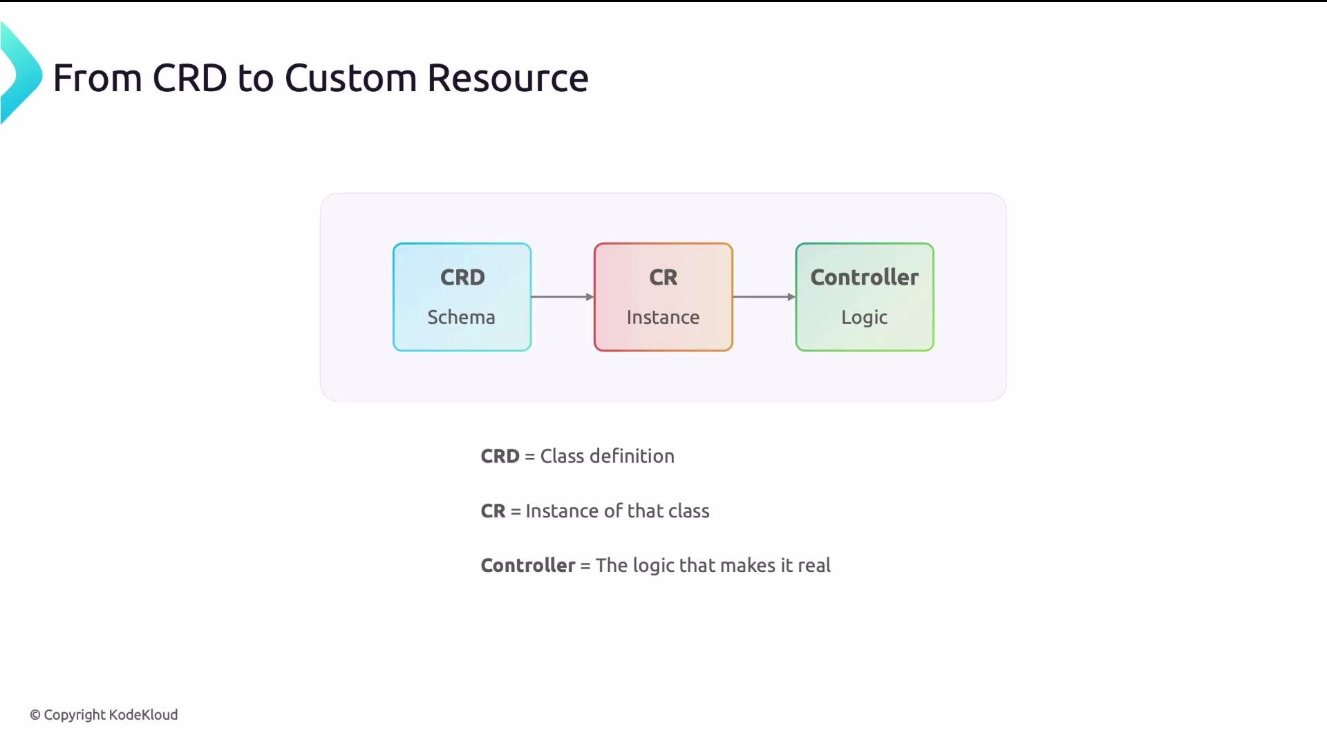 The image is a flowchart illustrating the transition from Custom Resource Definition (CRD) to Custom Resource (CR) and Controller, with CRD representing the schema, CR as the instance, and the Controller as the logic. It includes definitions for each component.