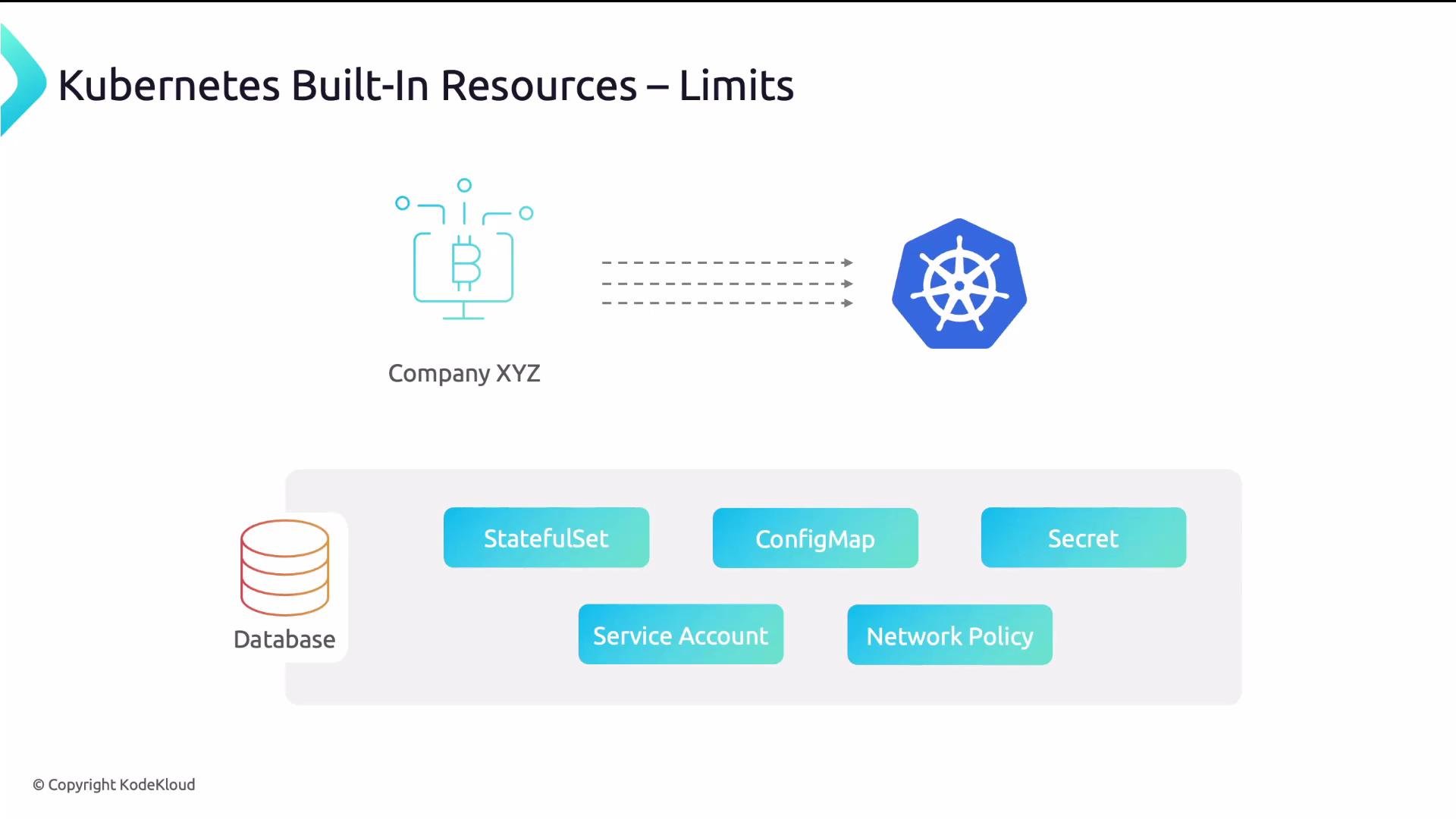 The image is an infographic illustrating Kubernetes built-in resources and their limits, featuring icons and terms like StatefulSet, ConfigMap, Secret, and others.