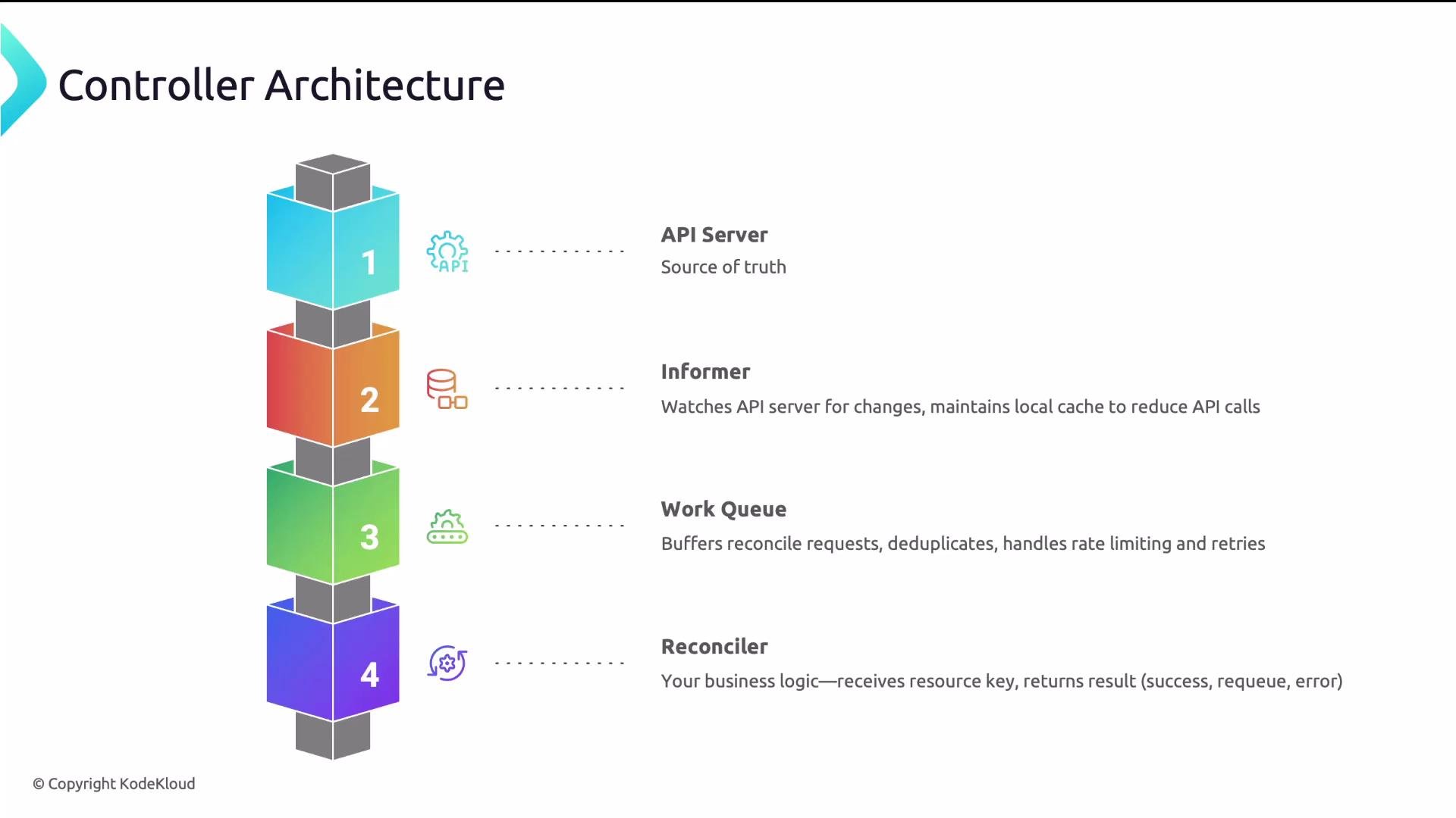 The image illustrates a controller architecture composed of four components: an API Server, an Informer, a Work Queue, and a Reconciler, each with specific functions outlined.