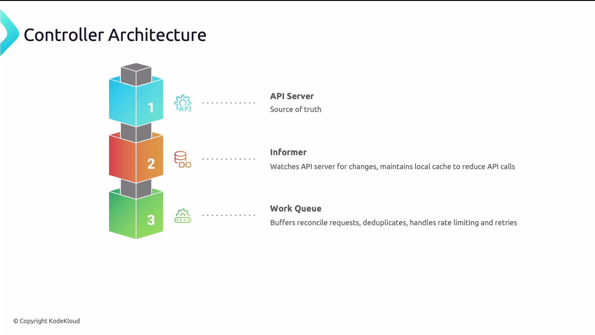 The image is a diagram of a controller architecture consisting of three components: API Server, Informer, and Work Queue, each with specific roles described alongside.