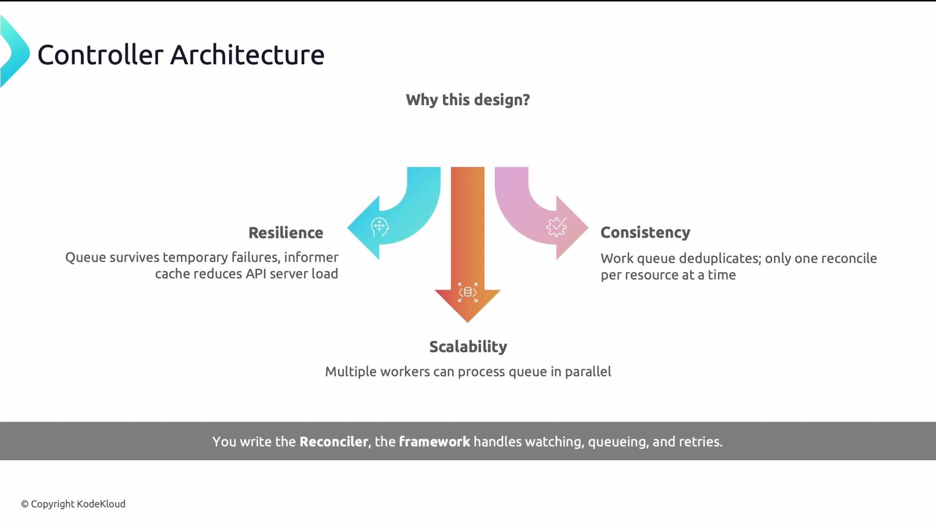 The image illustrates a "Controller Architecture" with focus on resilience, consistency, and scalability, explaining the benefits of the design. It highlights that the framework manages watching, queuing, and retries, while the user writes the reconciler.