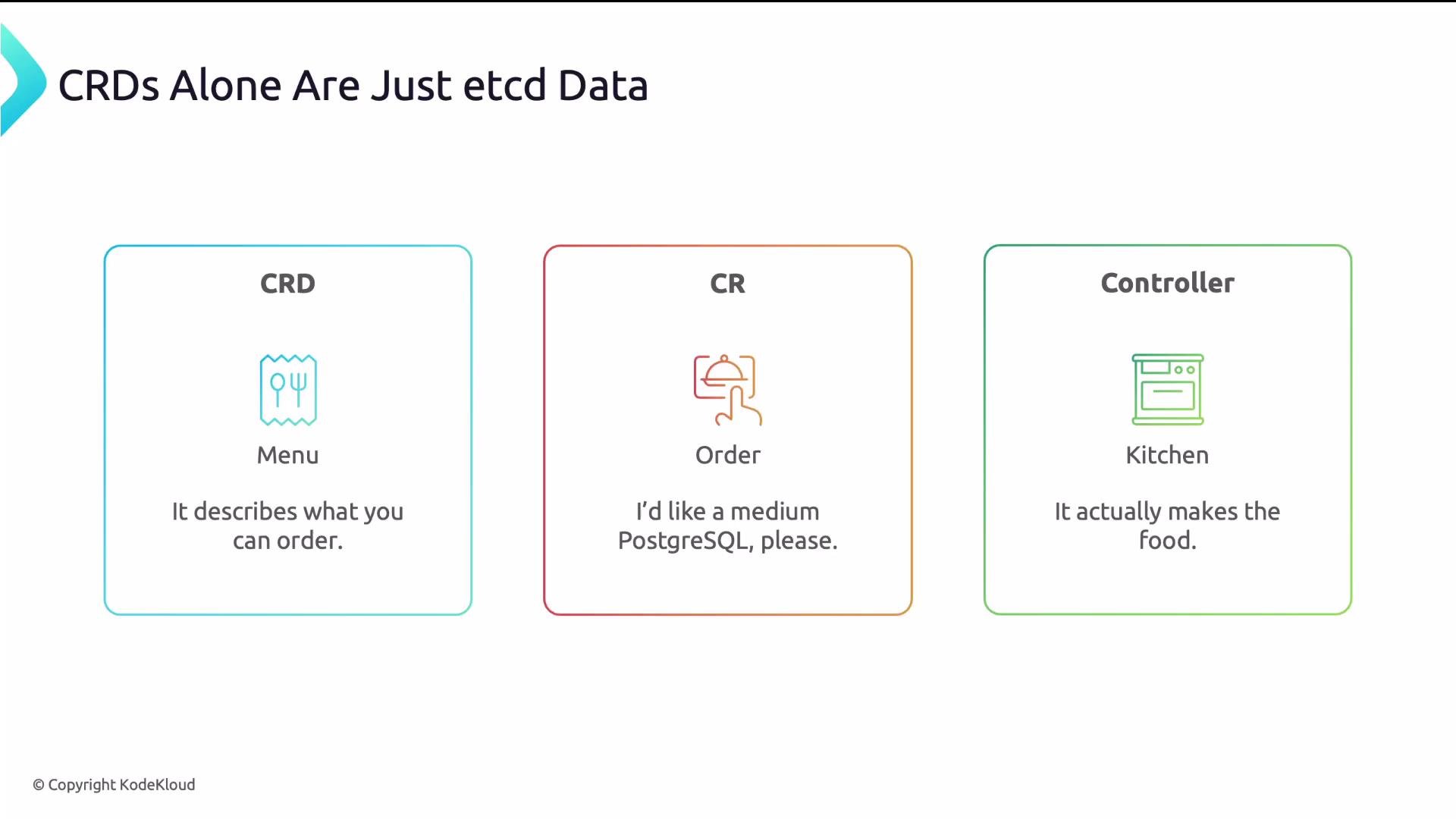 The image explains the roles of CRD (Menu), CR (Order), and Controller (Kitchen) in a Kubernetes context, using a restaurant analogy.