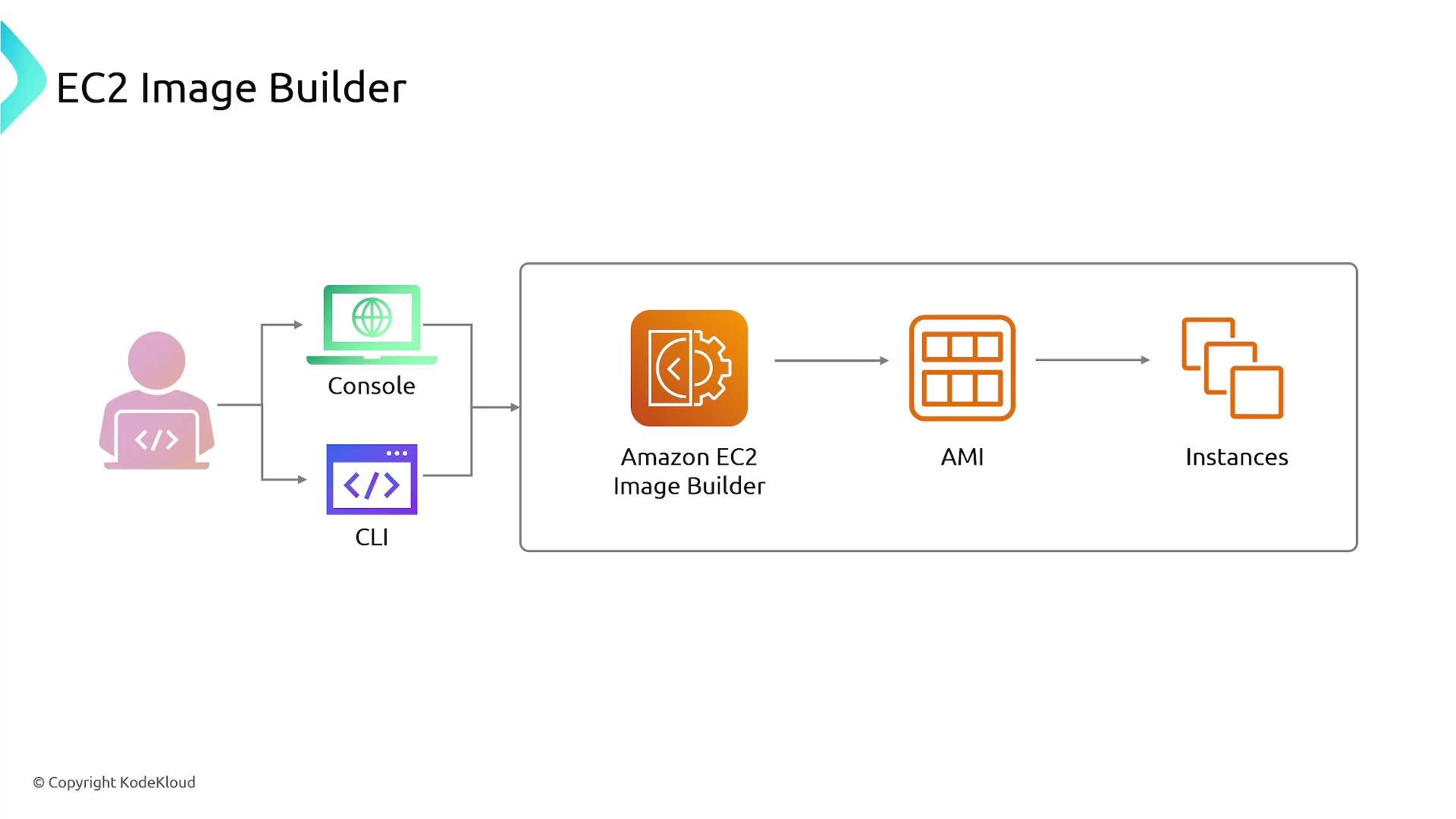 A diagram showing the AWS EC2 Image Builder workflow: a user uses the Console or CLI to run Amazon EC2 Image Builder, which produces an AMI that is deployed to EC2 instances.