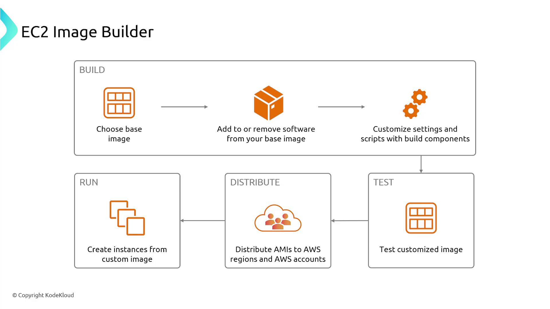 A flowchart-style diagram titled "EC2 Image Builder" illustrating an image build pipeline. It shows steps with orange icons: choose a base image, add/remove software and customize with build components, then test the image, distribute AMIs to AWS regions/accounts, and run instances from the custom image.