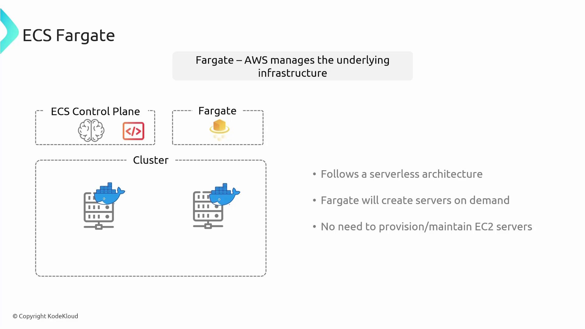 A slide diagram explaining AWS ECS Fargate: it shows the ECS control plane, Fargate-managed infrastructure, and a cluster with container (Docker) icons. Bullet points note that Fargate is serverless, creates servers on demand, and removes the need to provision EC2 instances.