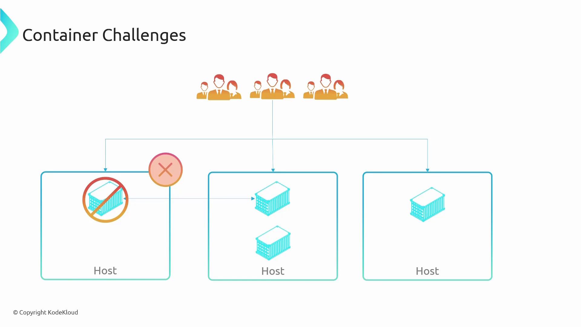 A slide titled "Container Challenges" showing three host boxes with container icons and user-group icons above; the left host displays a crossed-out (forbidden) container while the others show normal containers.