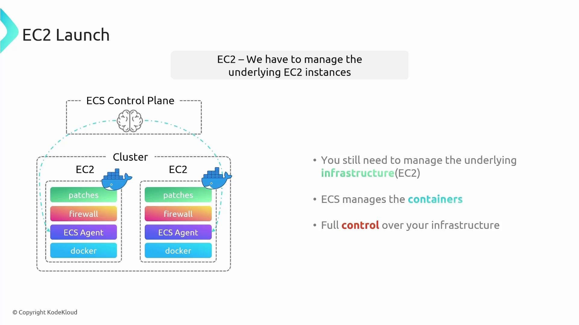 A slide titled "EC2 Launch" showing an ECS control plane and a cluster of EC2 instances with stacked components (patches, firewall, ECS Agent, docker) and Docker icons. Bulleted text notes you must manage the underlying EC2 infrastructure while ECS manages the containers, giving you full control.