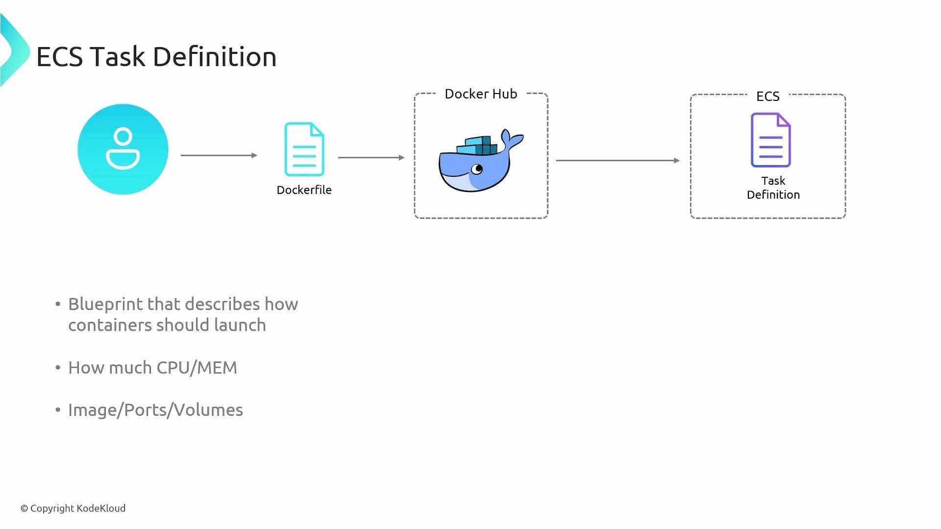 A slide titled "ECS Task Definition" showing a flow from a user icon to a Dockerfile, then to Docker Hub (whale) and finally to an ECS task definition file. Bullets note it’s a blueprint for how containers should launch, including CPU/memory and image/ports/volumes.