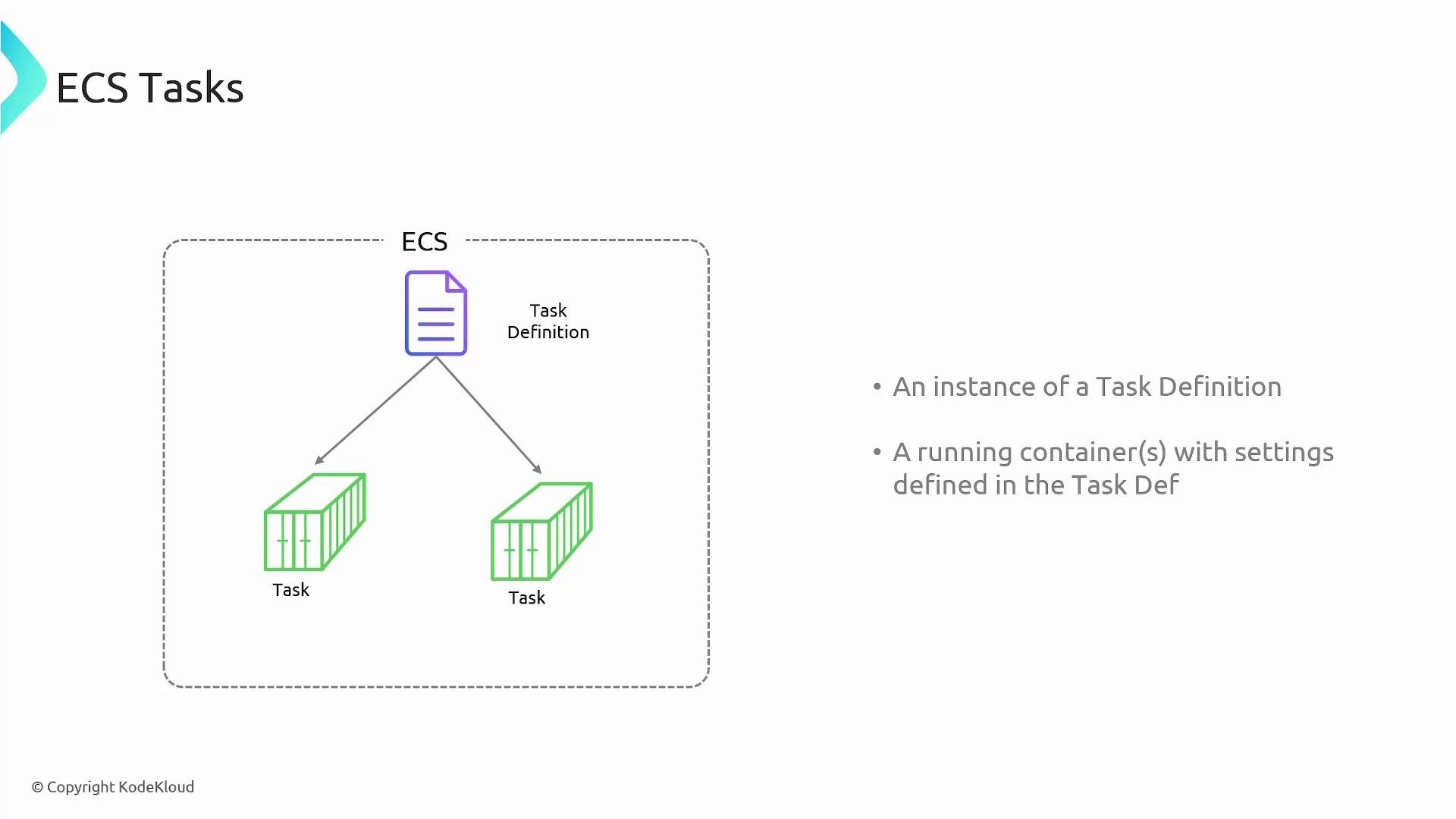 A slide titled "ECS Tasks" showing a Task Definition document icon with arrows to two container/task icons inside an ECS boundary. Bulleted text explains a task is an instance of the task definition and runs containers with settings from that definition.