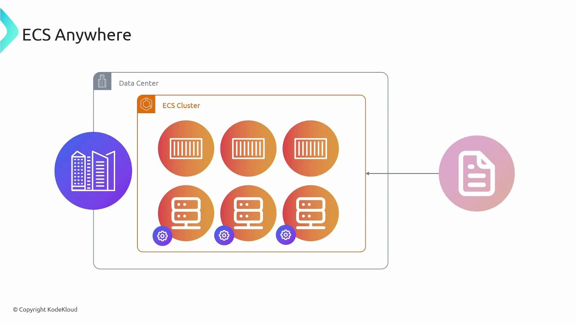 A diagram titled "ECS Anywhere" showing an ECS cluster inside a data center with six circular icons representing containers and servers. The cluster is depicted as connected to external building and document icons.
