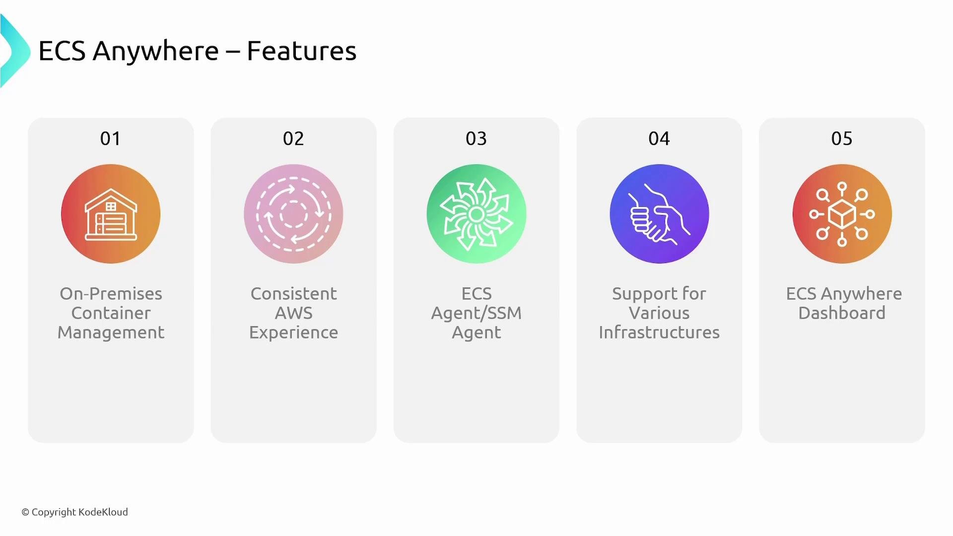 A presentation slide titled "ECS Anywhere – Features" with five numbered feature tiles. The tiles list: On‑Premises Container Management; Consistent AWS Experience; ECS Agent/SSM Agent; Support for Various Infrastructures; and ECS Anywhere Dashboard.