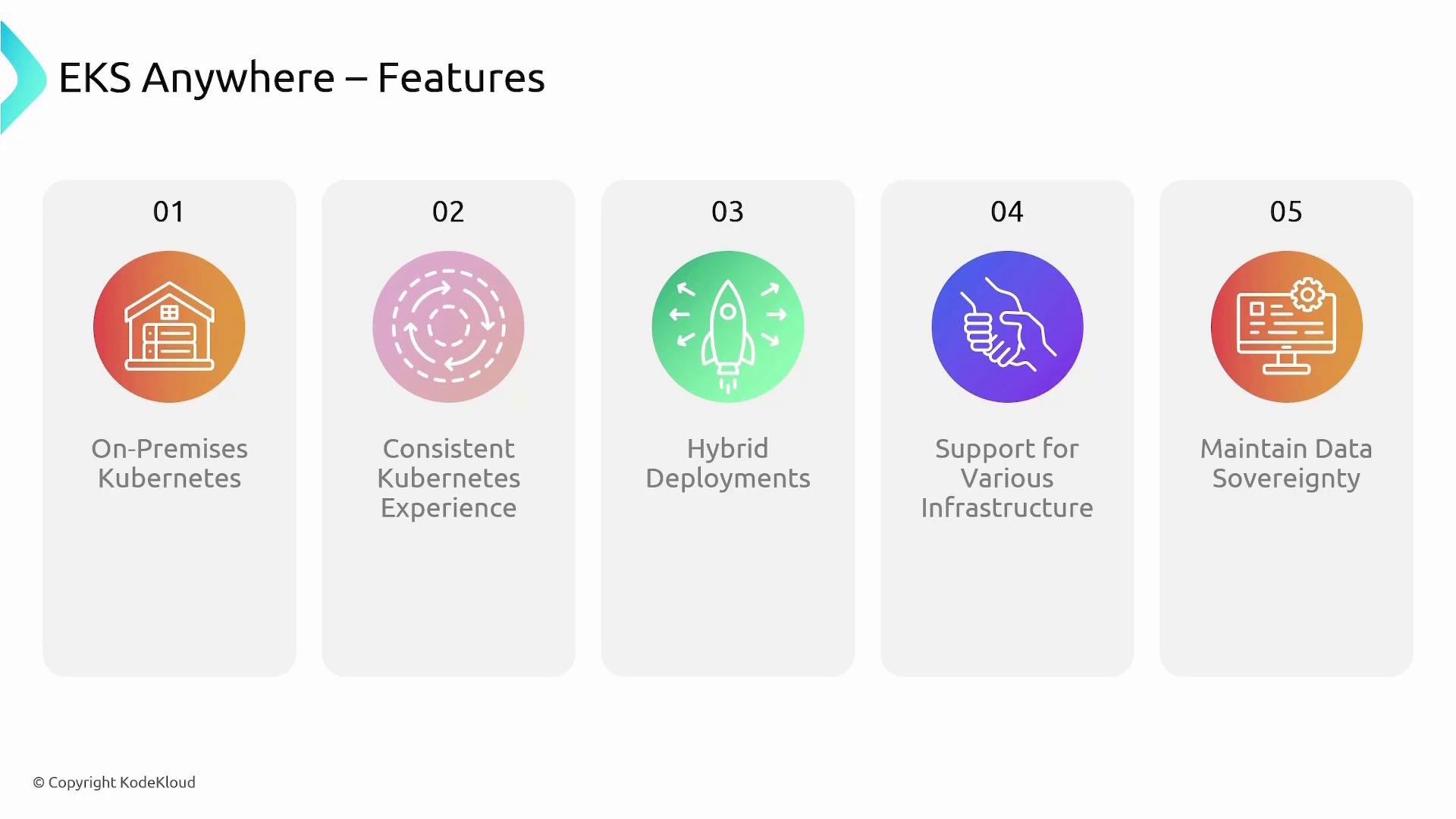 A presentation slide titled "EKS Anywhere – Features" showing five numbered feature cards with colorful icons. The cards list: On‑Premises Kubernetes, Consistent Kubernetes Experience, Hybrid Deployments, Support for Various Infrastructure, and Maintain Data Sovereignty.