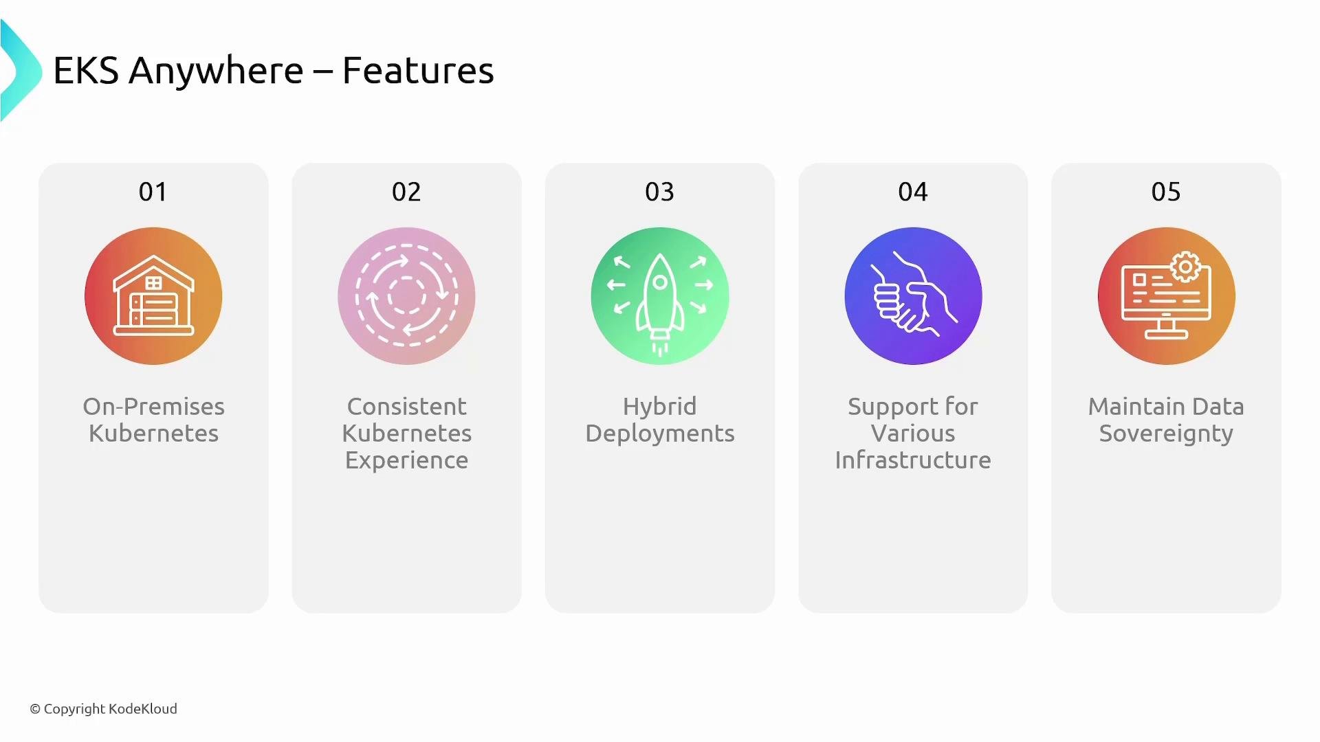 A presentation slide titled "EKS Anywhere – Features" showing five numbered feature cards with colorful icons. The cards list: On‑Premises Kubernetes, Consistent Kubernetes Experience, Hybrid Deployments, Support for Various Infrastructure, and Maintain Data Sovereignty.