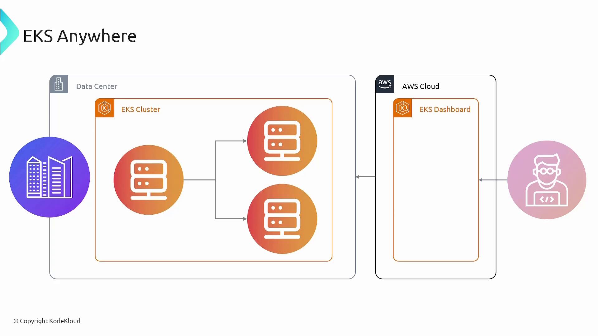 A diagram titled "EKS Anywhere" showing an on‑prem data center with an EKS cluster and three server nodes. The cluster is connected to an AWS Cloud EKS dashboard and a developer icon, illustrating remote management.